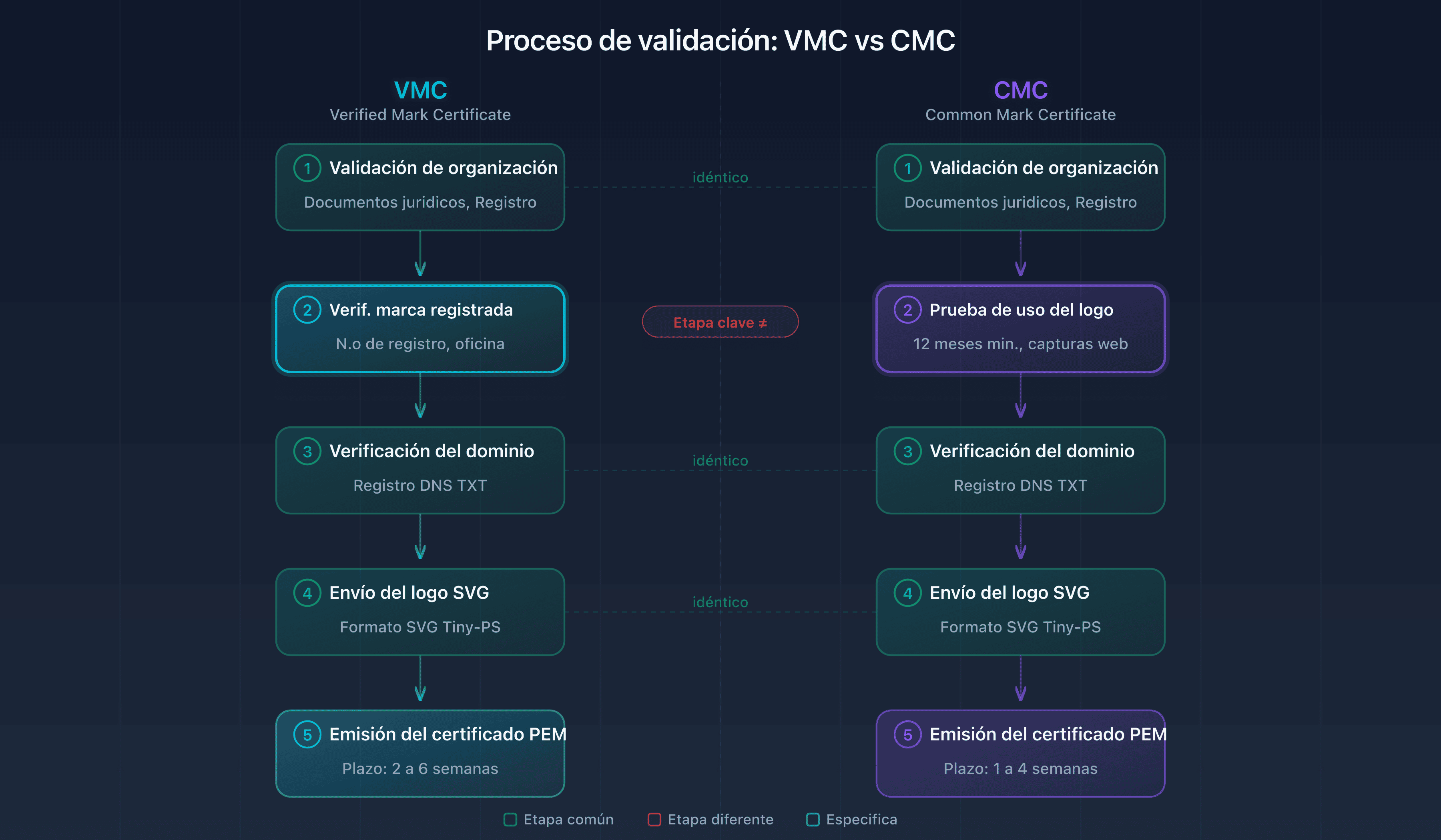 Esquema del proceso de validación VMC y CMC: desde el envío hasta la emisión del certificado PEM