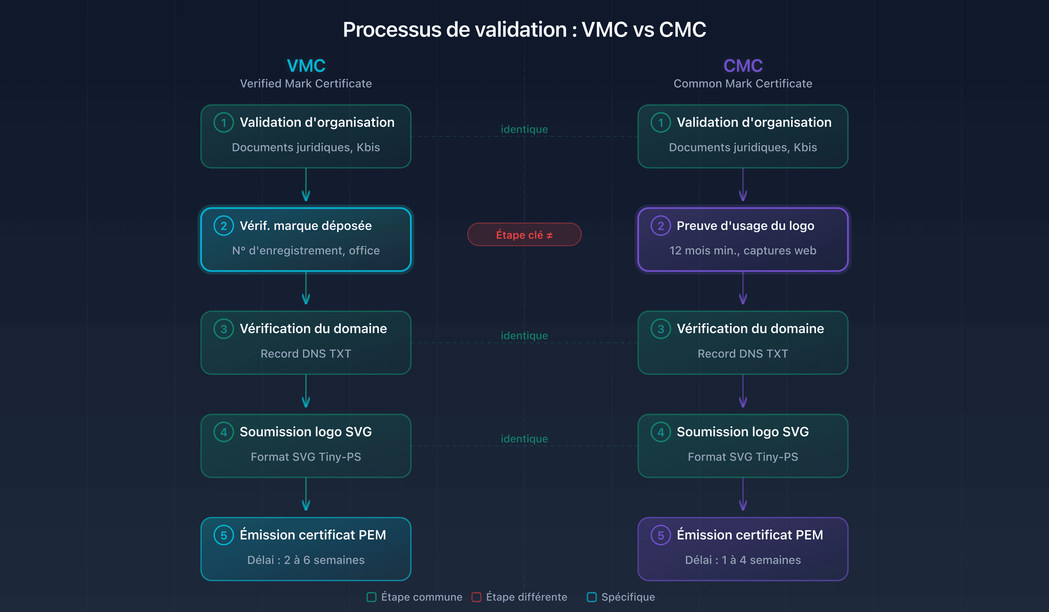 Schéma du processus de validation VMC et CMC : de la soumission à l'émission du certificat PEM