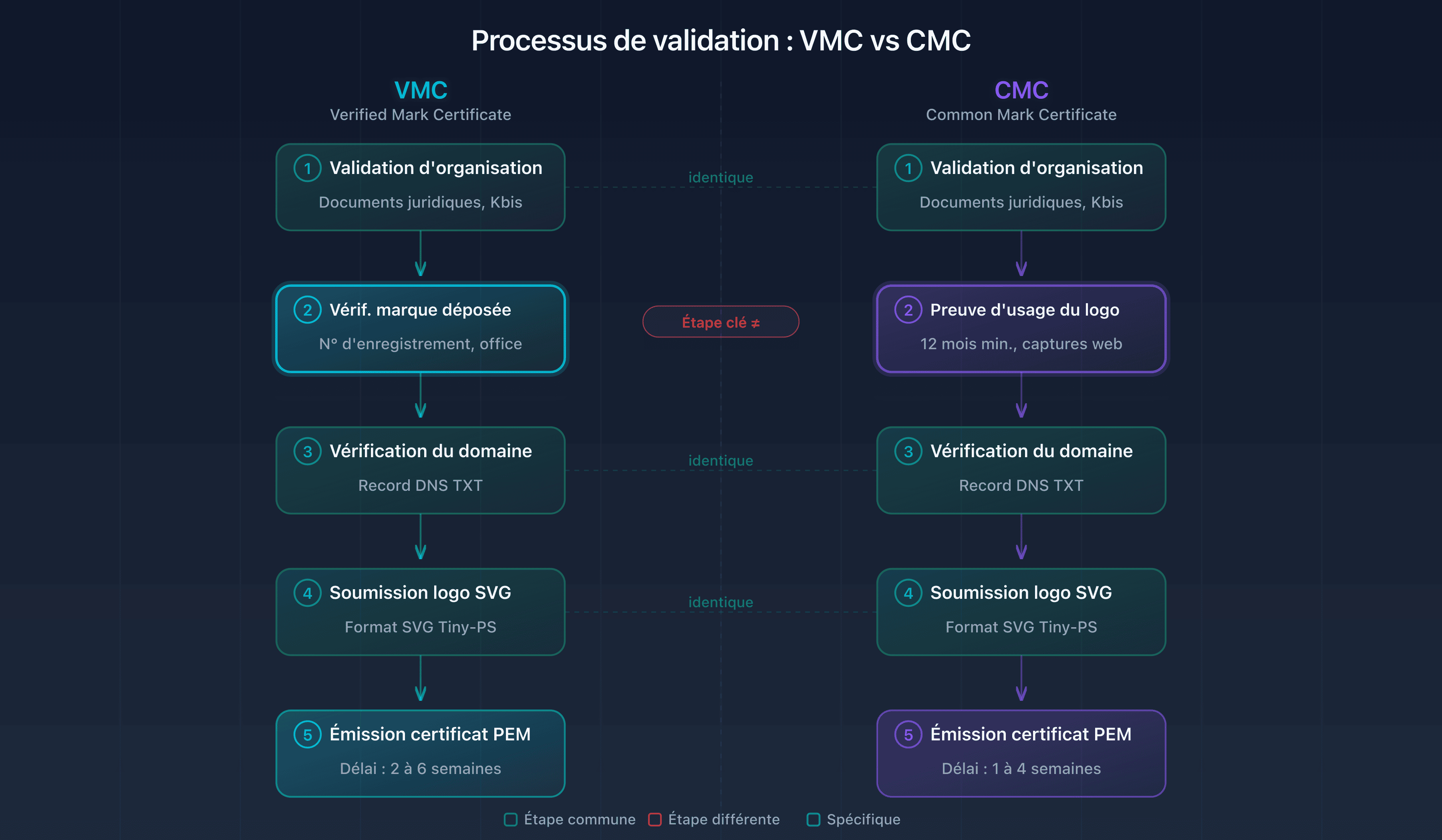Schéma du processus de validation VMC et CMC : de la soumission à l'émission du certificat PEM
