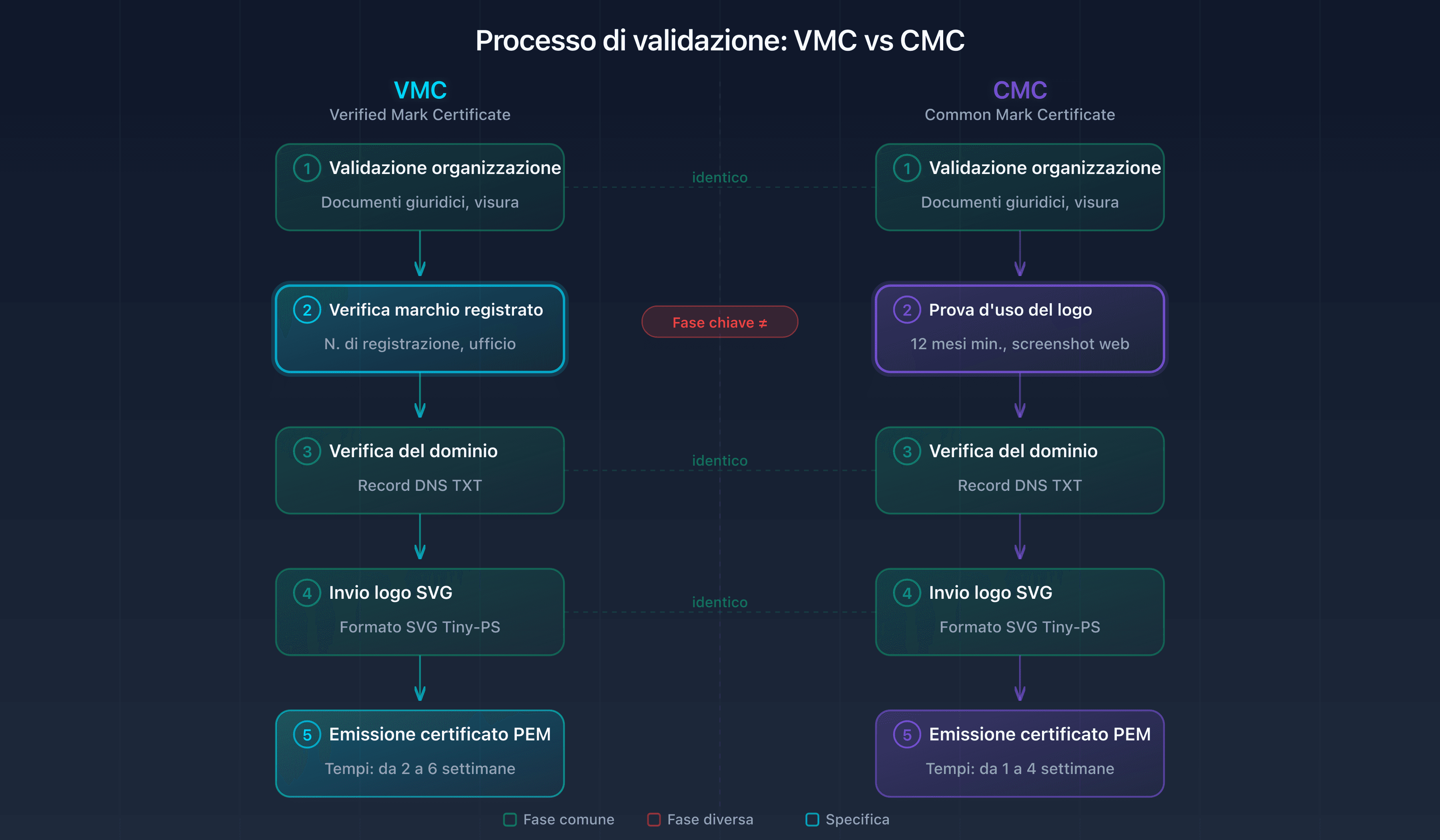 Schema del processo di validazione VMC e CMC: dalla sottomissione all'emissione del certificato PEM