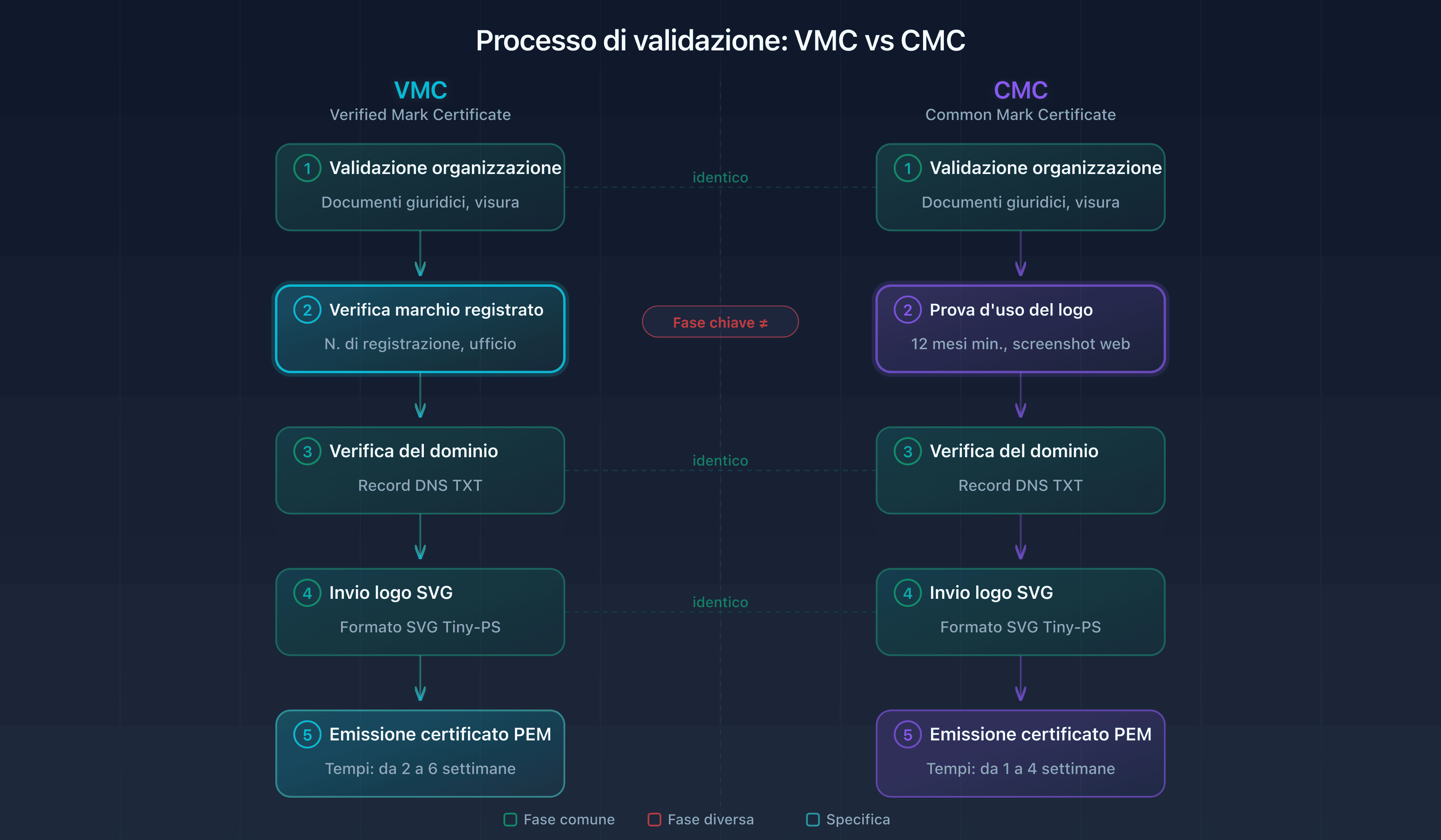 Schema del processo di validazione VMC e CMC: dalla sottomissione all'emissione del certificato PEM
