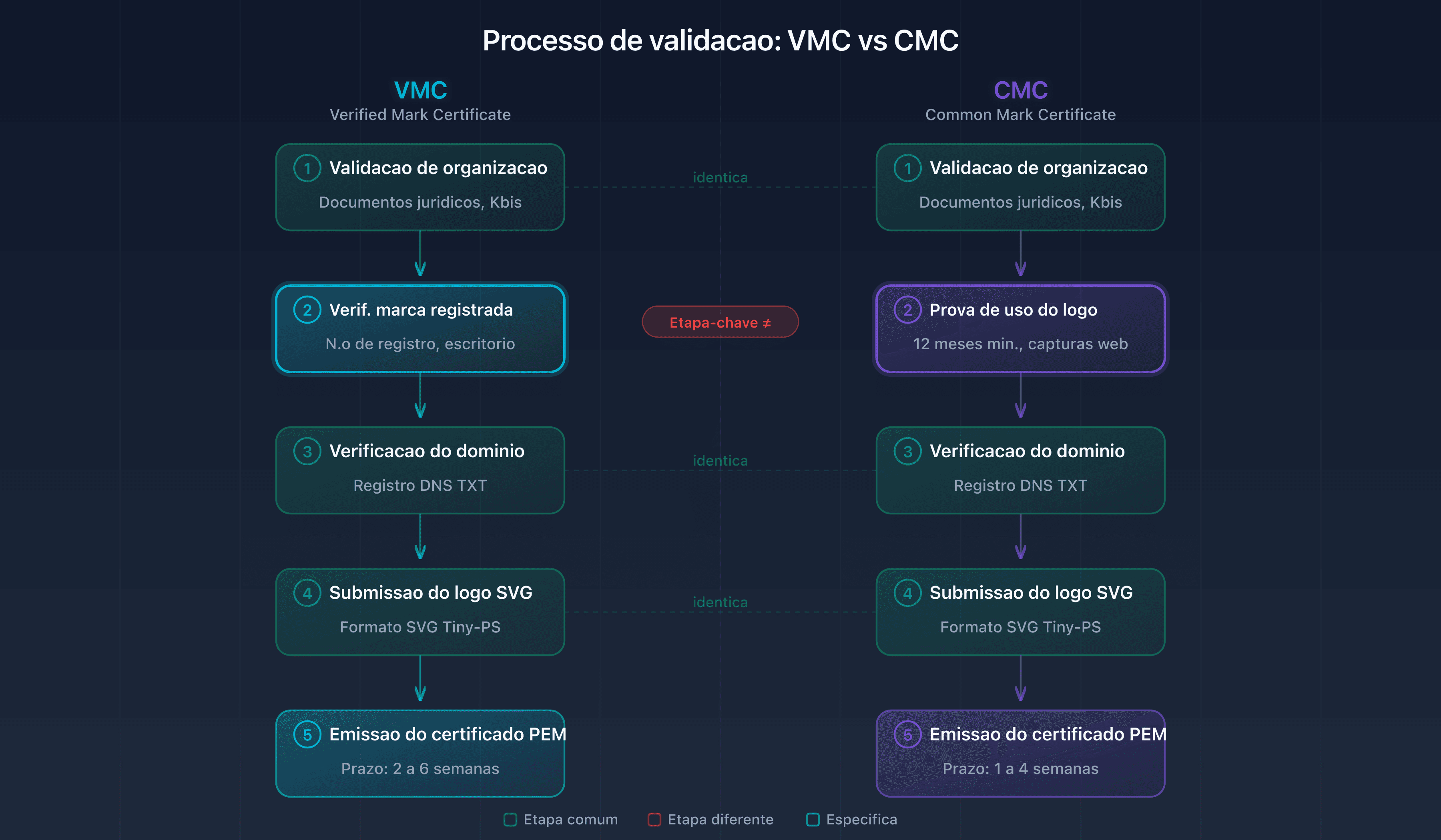 Esquema do processo de validação VMC e CMC: da submissão à emissão do certificado PEM