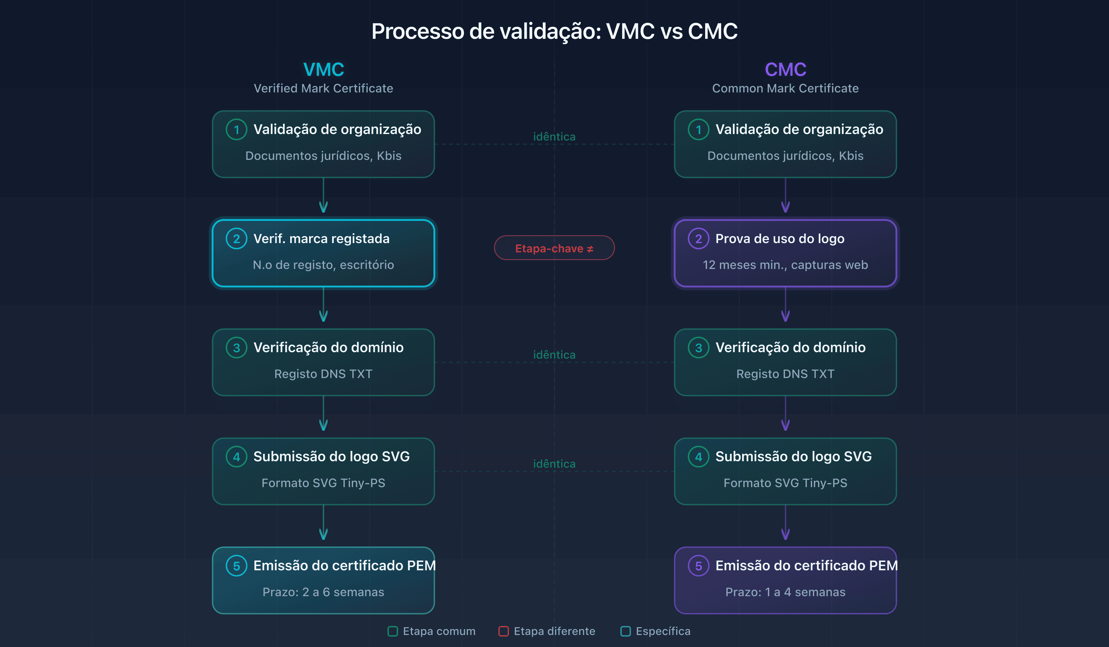 Esquema do processo de validação VMC e CMC: da submissão à emissão do certificado PEM