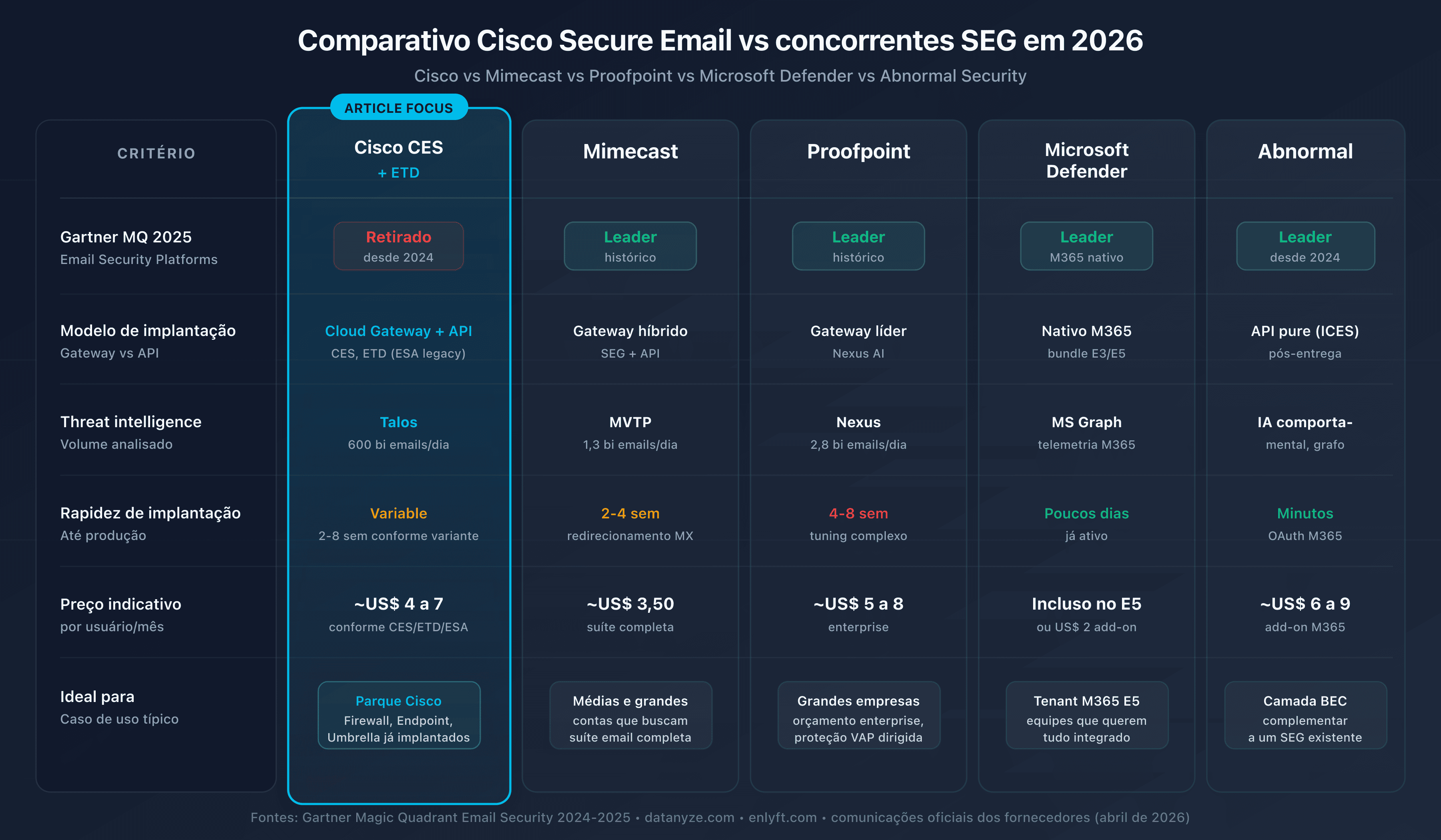 Comparativo das soluções de segurança de email: Cisco CES, Mimecast, Proofpoint, Microsoft Defender, Abnormal