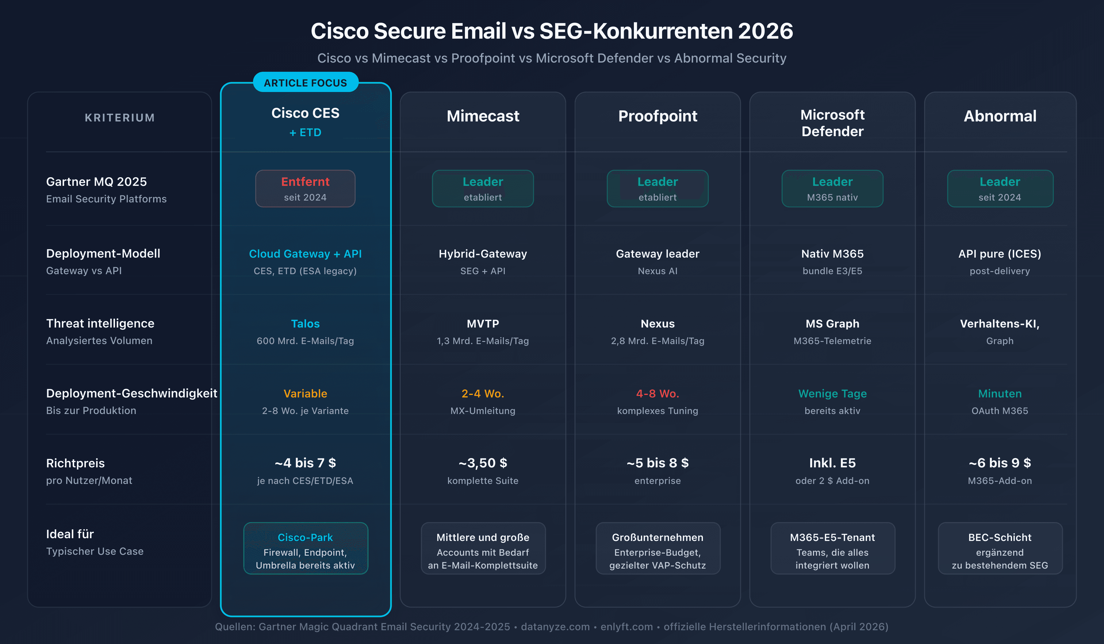Vergleich der E-Mail-Sicherheitslösungen: Cisco CES, Mimecast, Proofpoint, Microsoft Defender, Abnormal