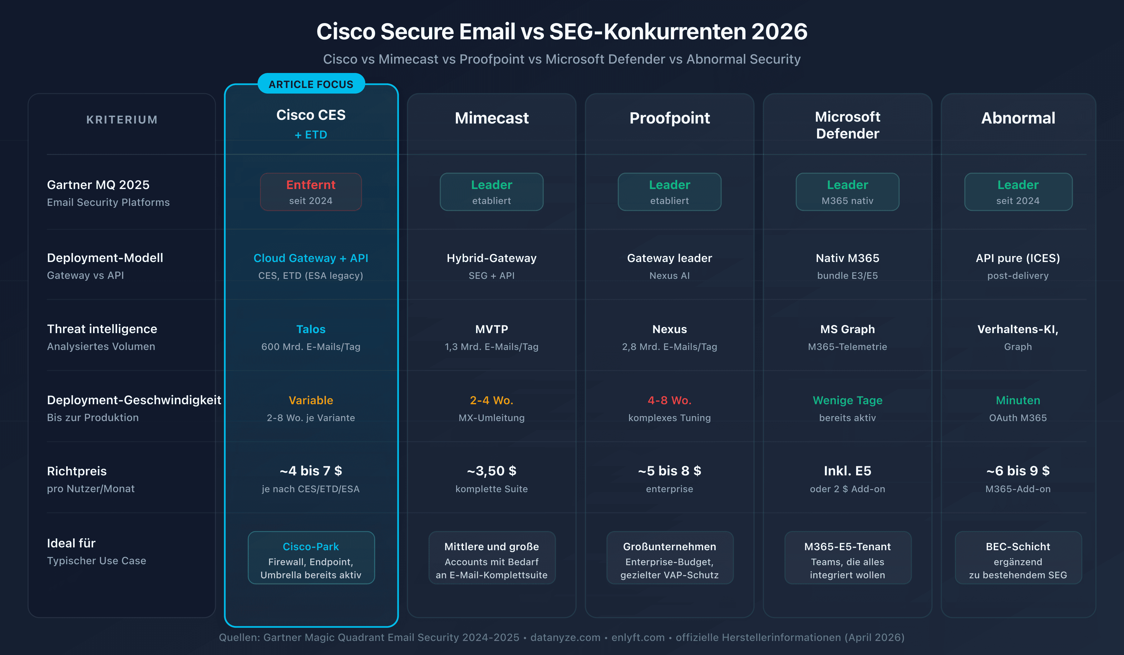 Vergleich der E-Mail-Sicherheitslösungen: Cisco CES, Mimecast, Proofpoint, Microsoft Defender, Abnormal