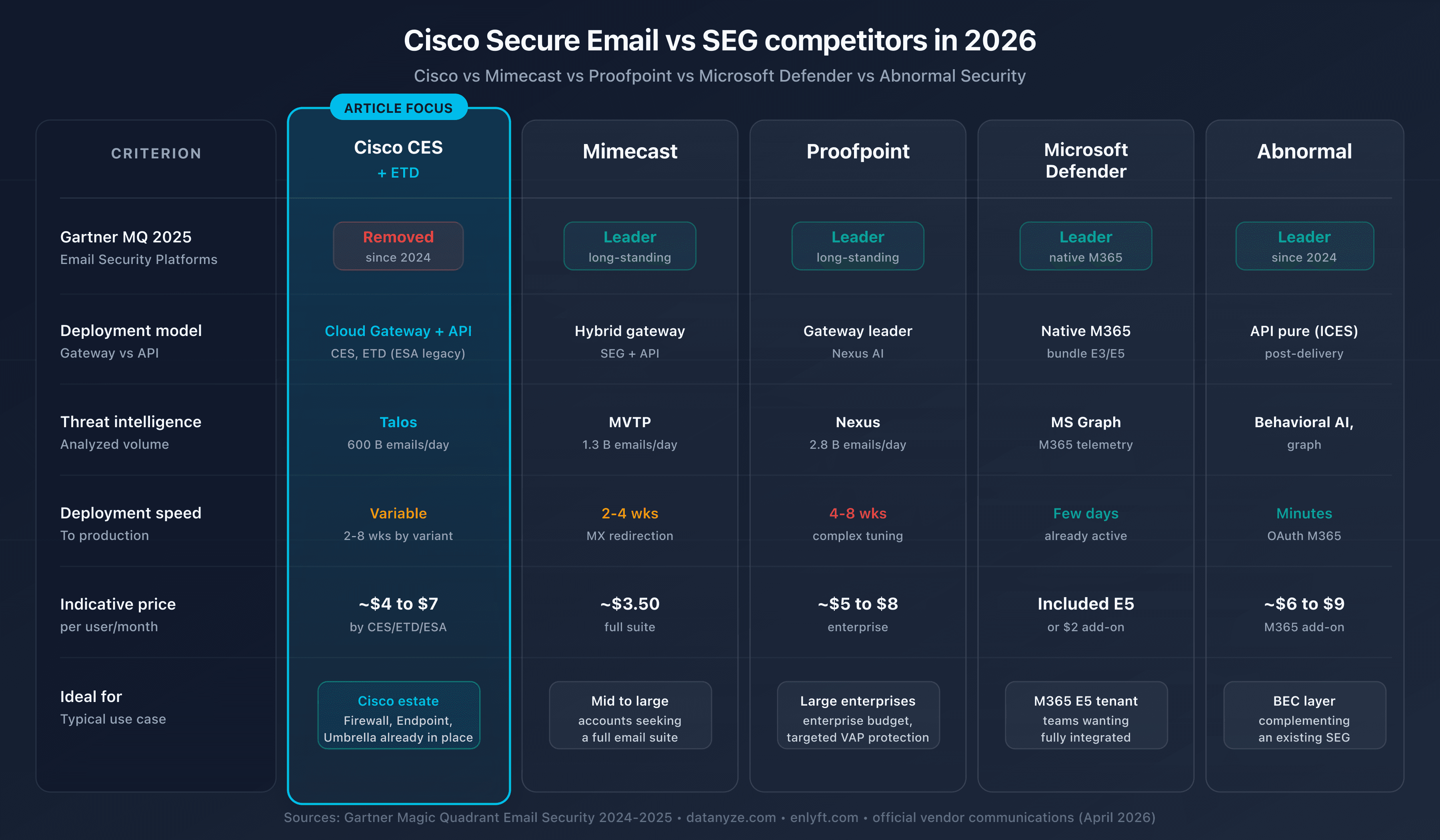 Comparison of email security solutions: Cisco CES, Mimecast, Proofpoint, Microsoft Defender, Abnormal