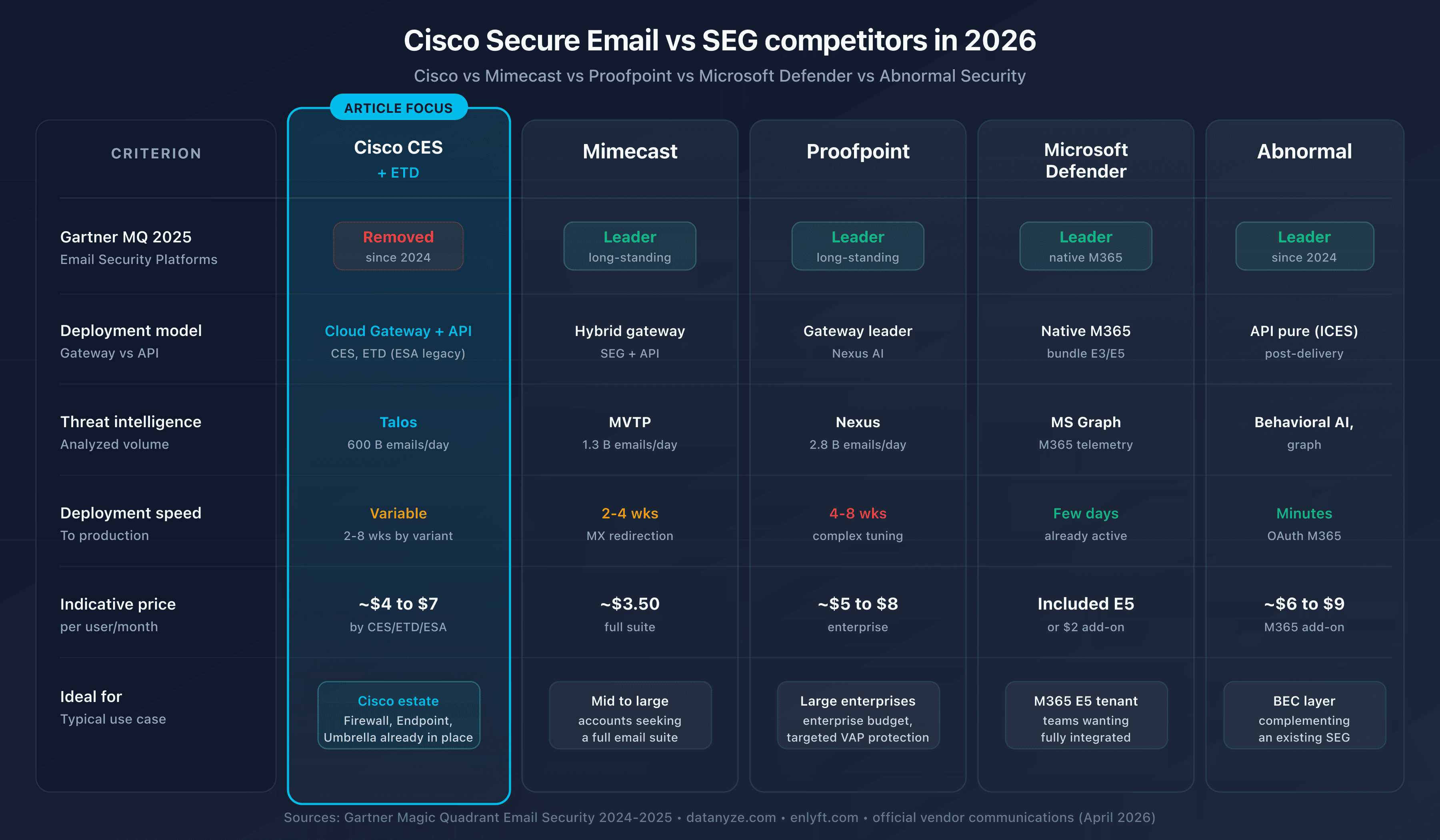 Comparison of email security solutions: Cisco CES, Mimecast, Proofpoint, Microsoft Defender, Abnormal