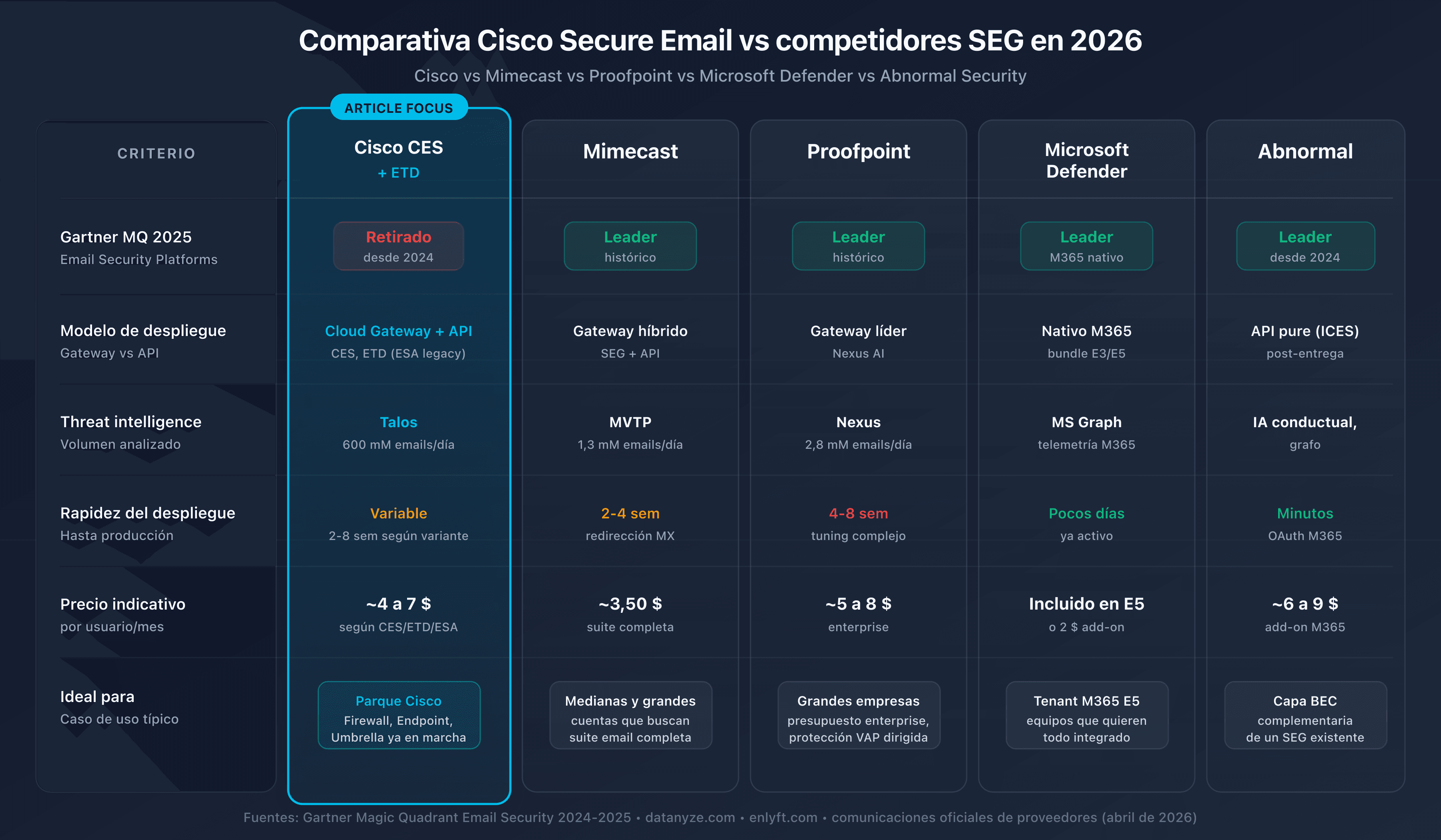 Comparativa de las soluciones de seguridad email: Cisco CES, Mimecast, Proofpoint, Microsoft Defender, Abnormal