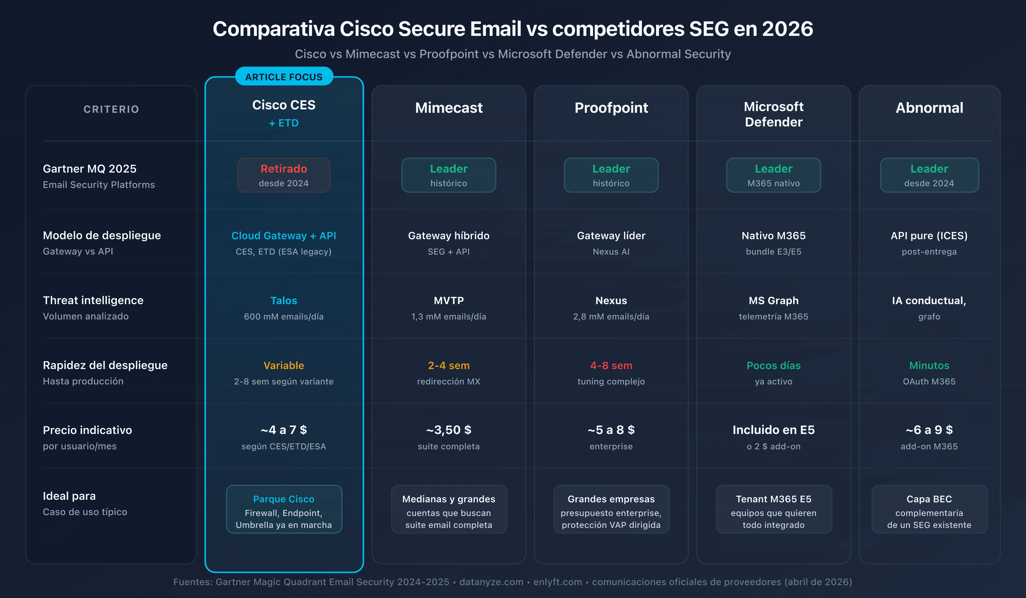 Comparativa de las soluciones de seguridad email: Cisco CES, Mimecast, Proofpoint, Microsoft Defender, Abnormal