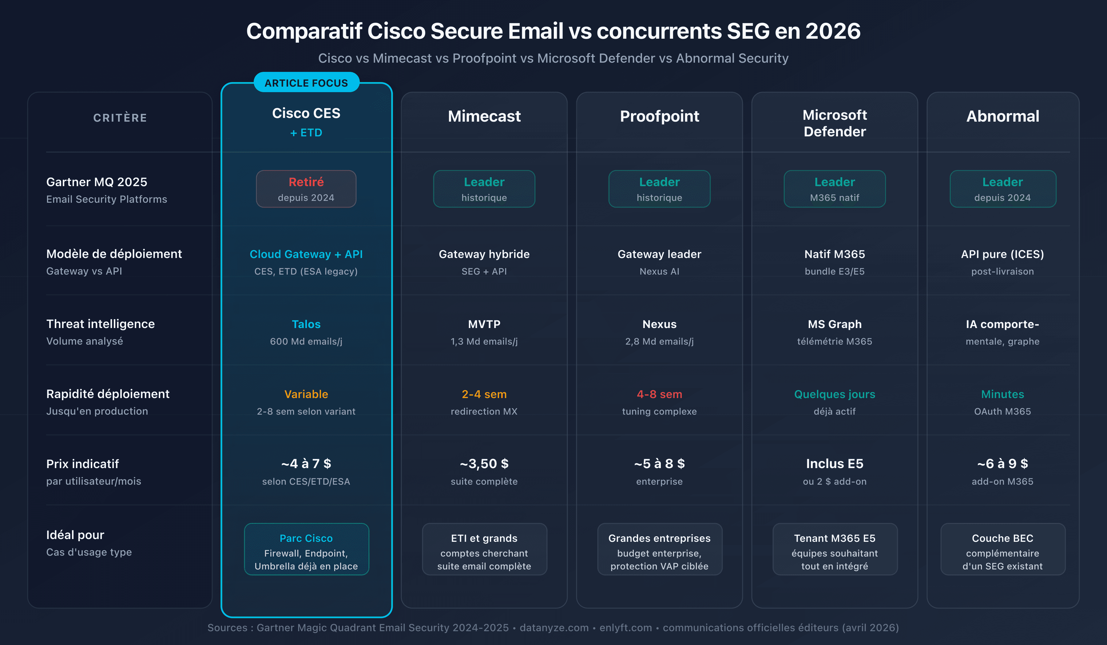 Comparatif des solutions de sécurité email : Cisco CES, Mimecast, Proofpoint, Microsoft Defender, Abnormal