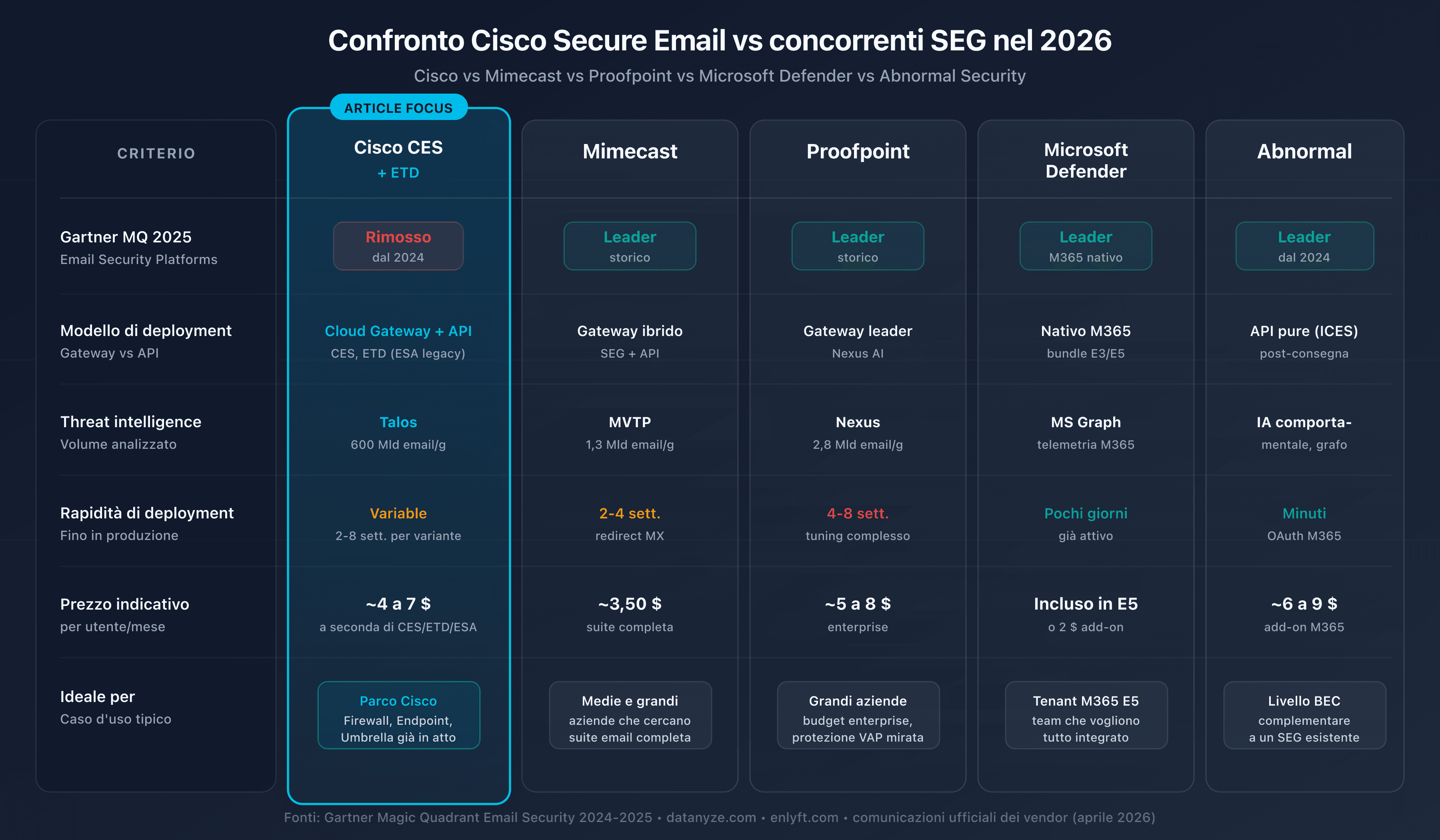 Confronto delle soluzioni di sicurezza email: Cisco CES, Mimecast, Proofpoint, Microsoft Defender, Abnormal