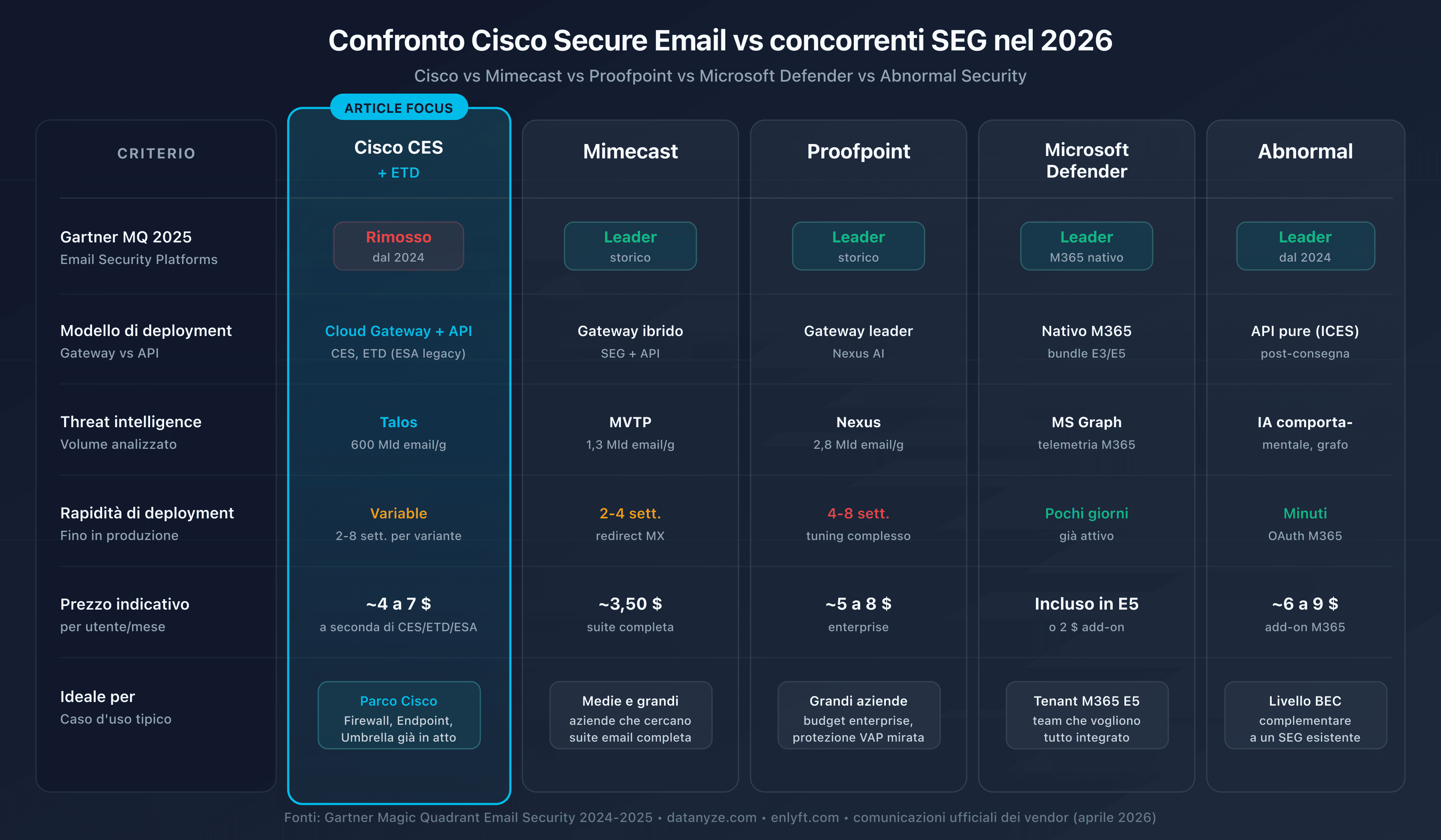 Confronto delle soluzioni di sicurezza email: Cisco CES, Mimecast, Proofpoint, Microsoft Defender, Abnormal