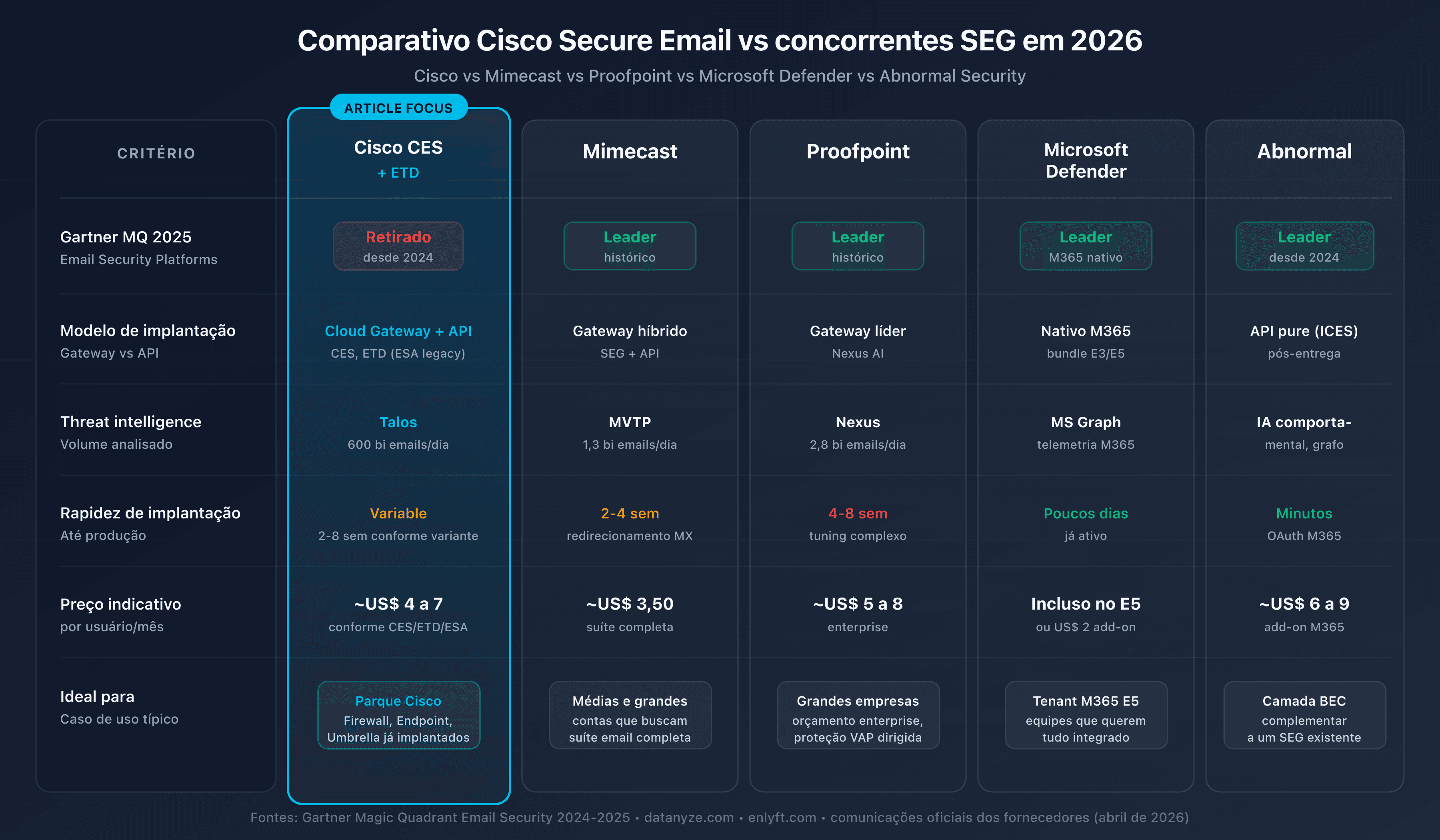 Comparativo das soluções de segurança de email: Cisco CES, Mimecast, Proofpoint, Microsoft Defender, Abnormal