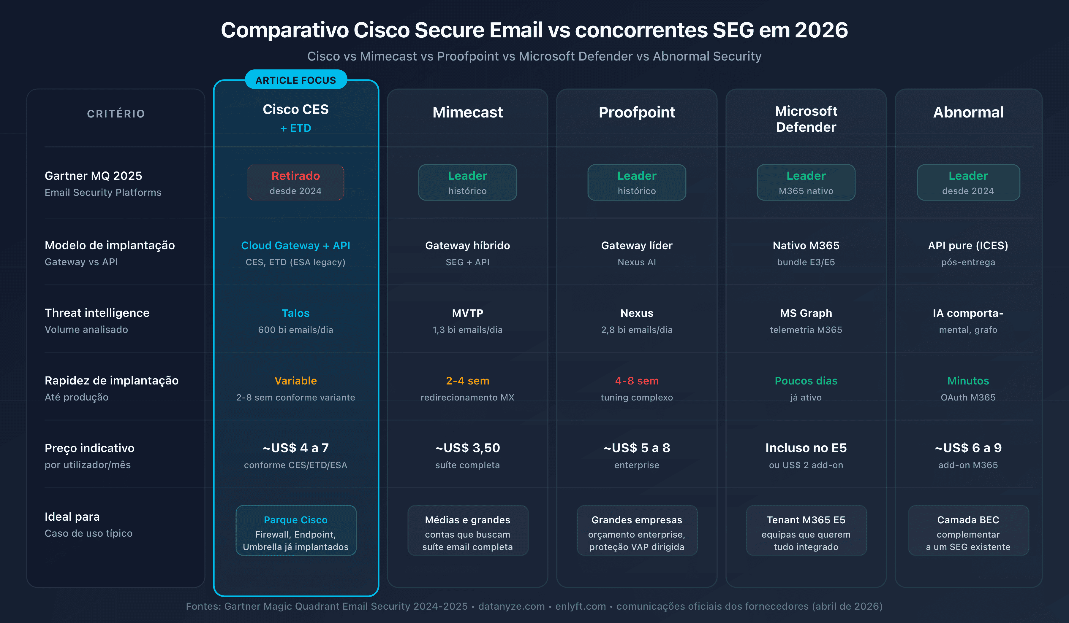 Comparativo das soluções de segurança de email: Cisco CES, Mimecast, Proofpoint, Microsoft Defender, Abnormal