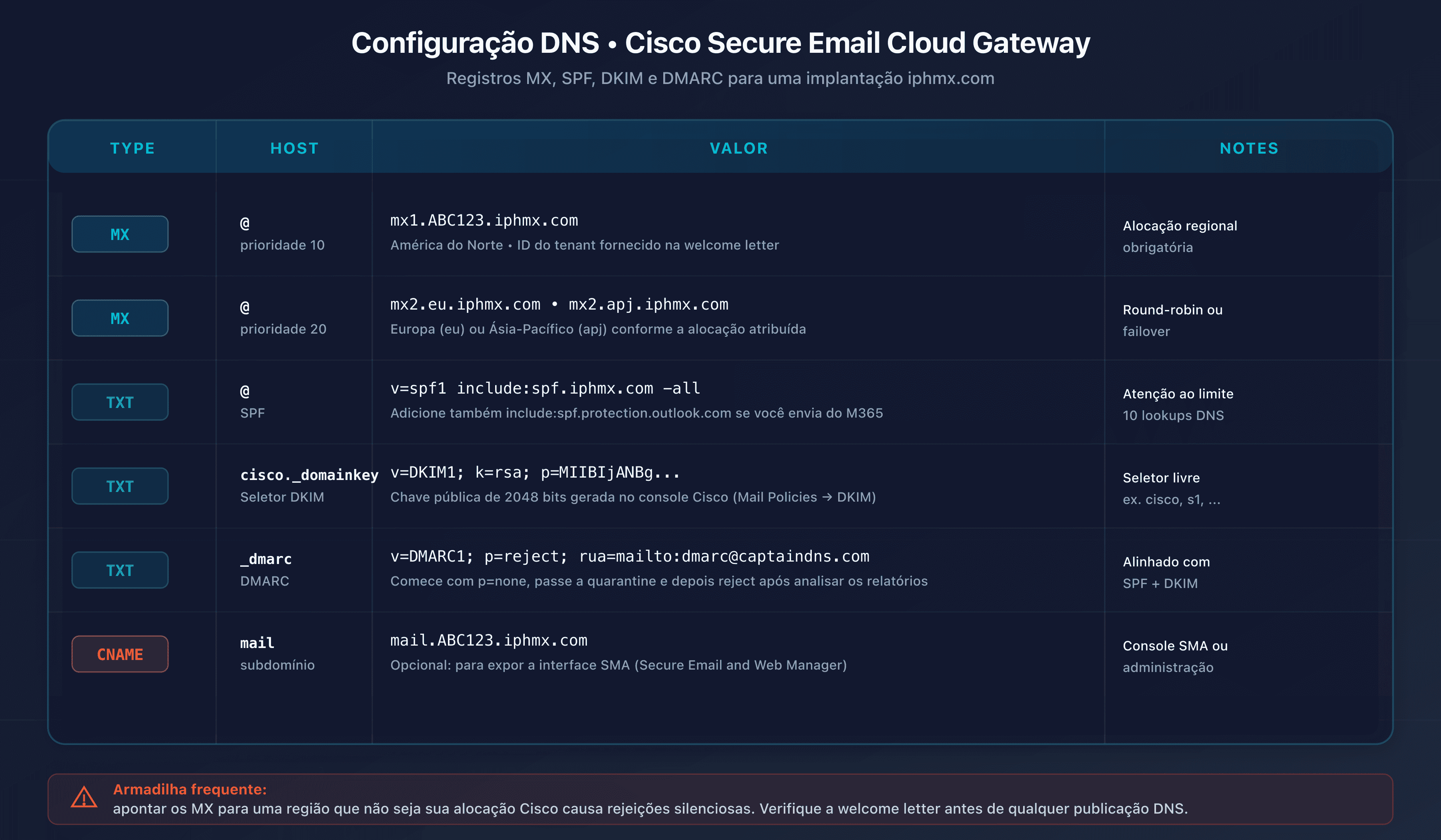 Tabela de configuração DNS Cisco Secure Email: MX, SPF, DKIM, DMARC