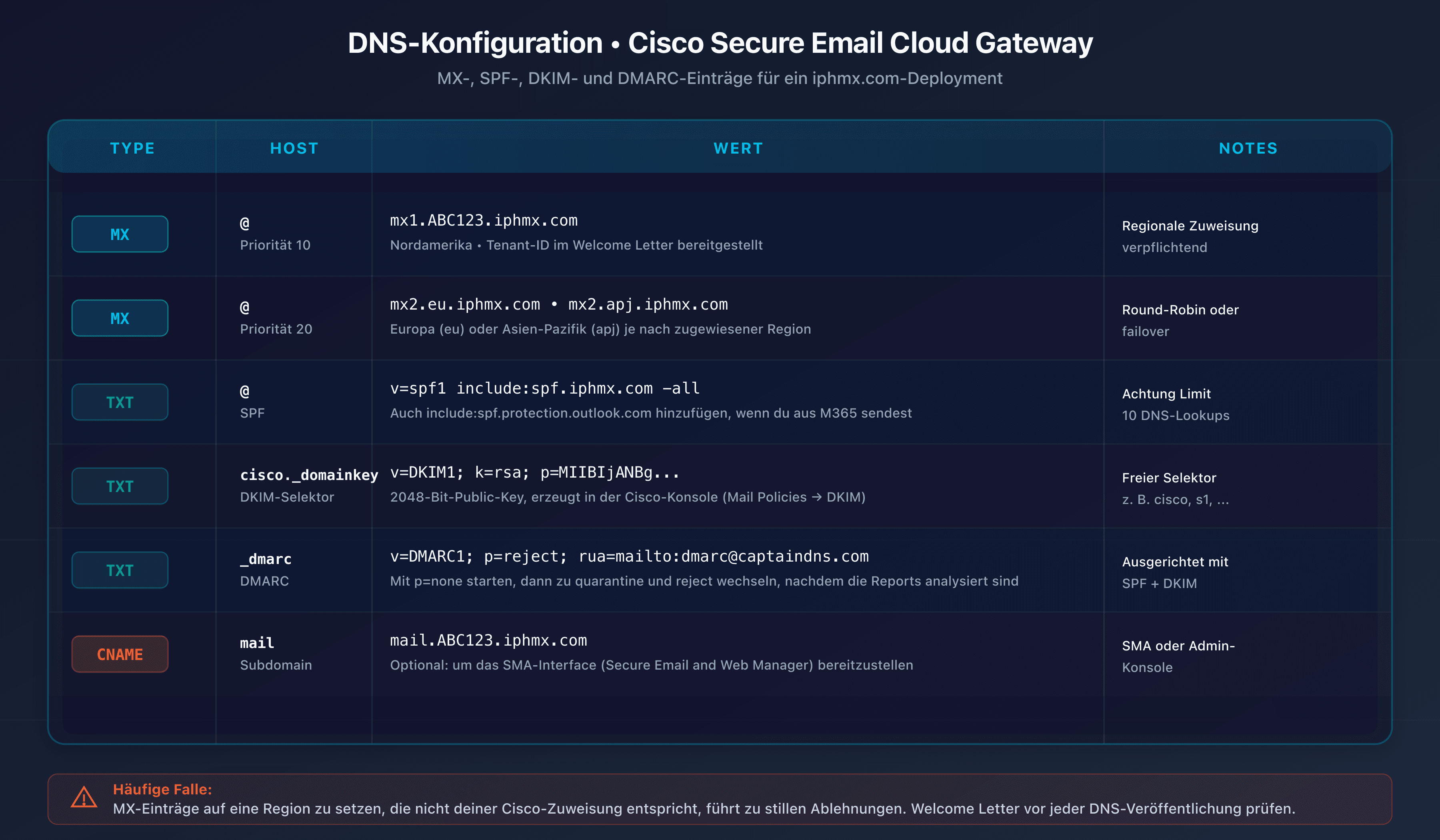 Tabelle der DNS-Konfiguration für Cisco Secure Email: MX, SPF, DKIM, DMARC