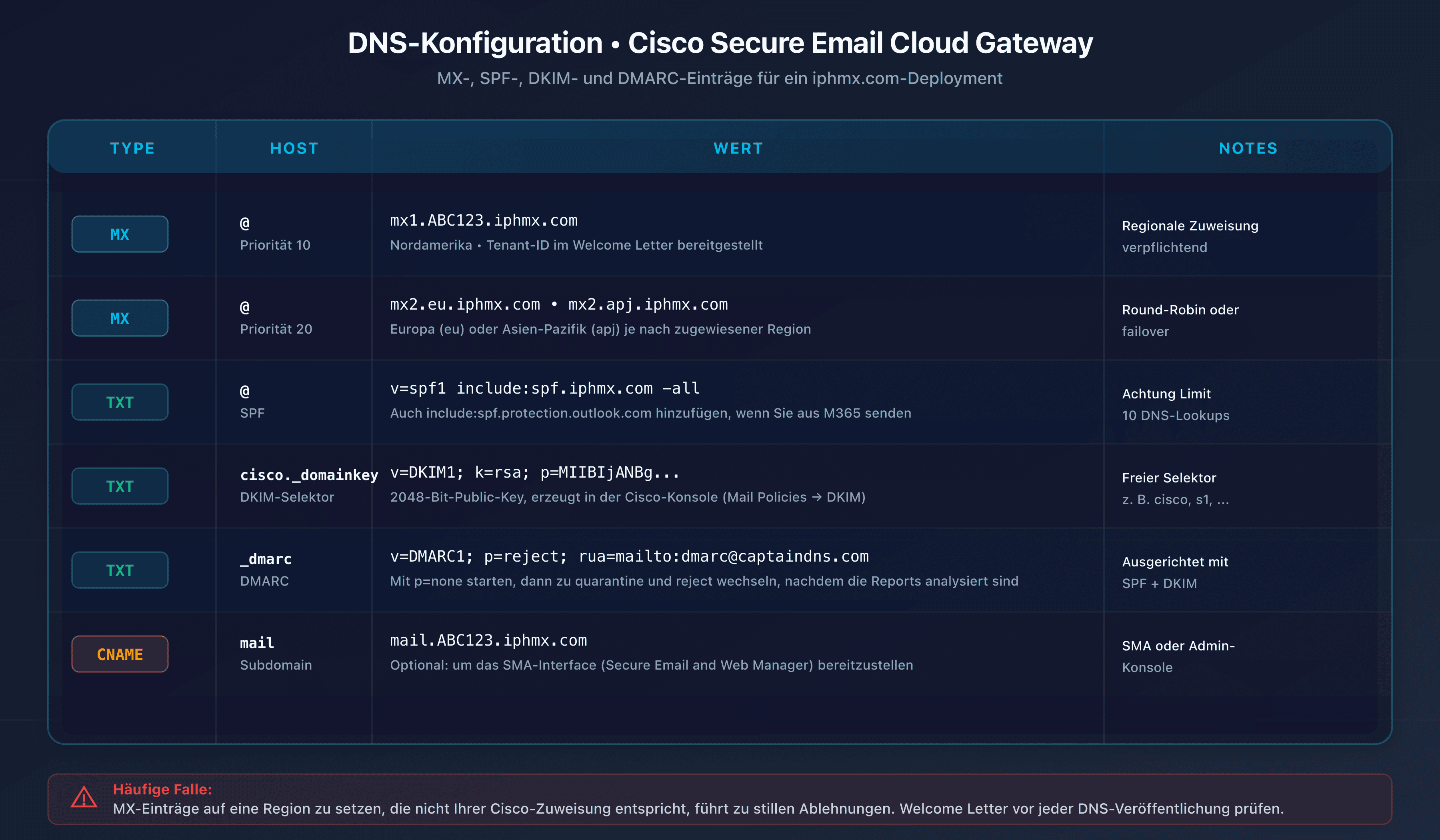 Tabelle der DNS-Konfiguration für Cisco Secure Email: MX, SPF, DKIM, DMARC