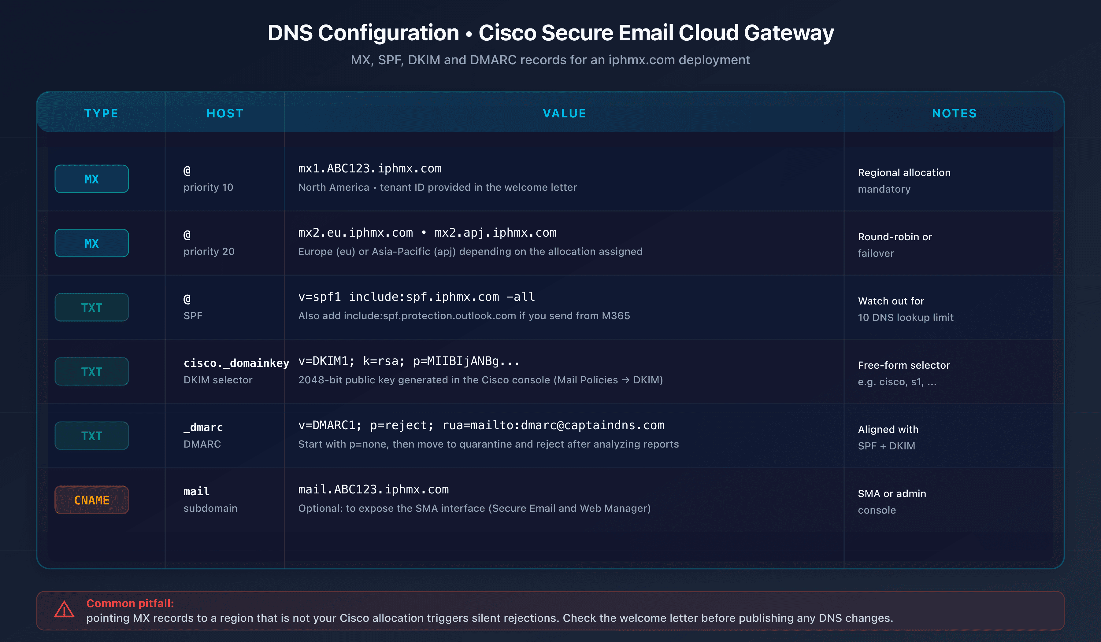 Cisco Secure Email DNS configuration table: MX, SPF, DKIM, DMARC