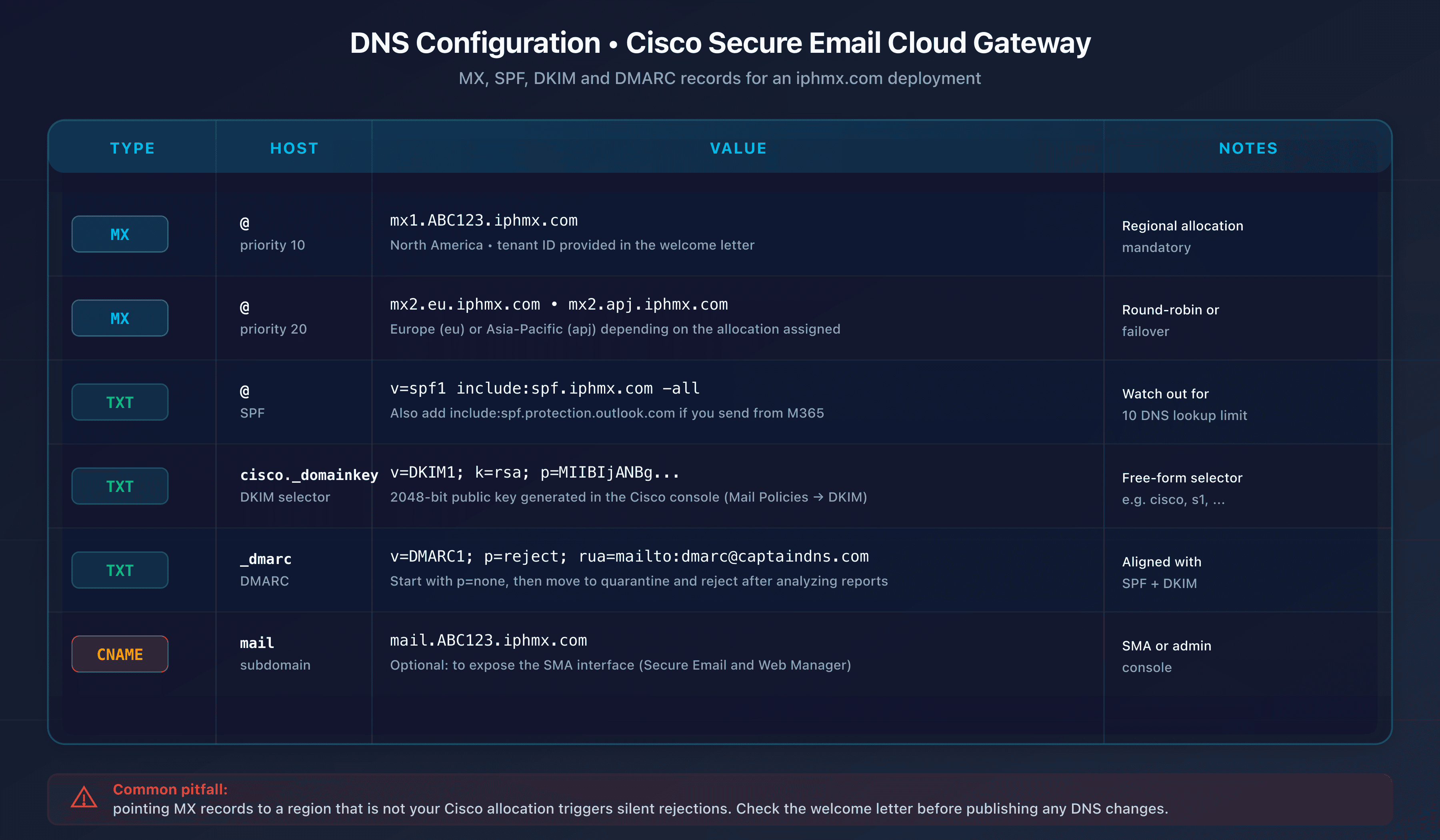 Cisco Secure Email DNS configuration table: MX, SPF, DKIM, DMARC
