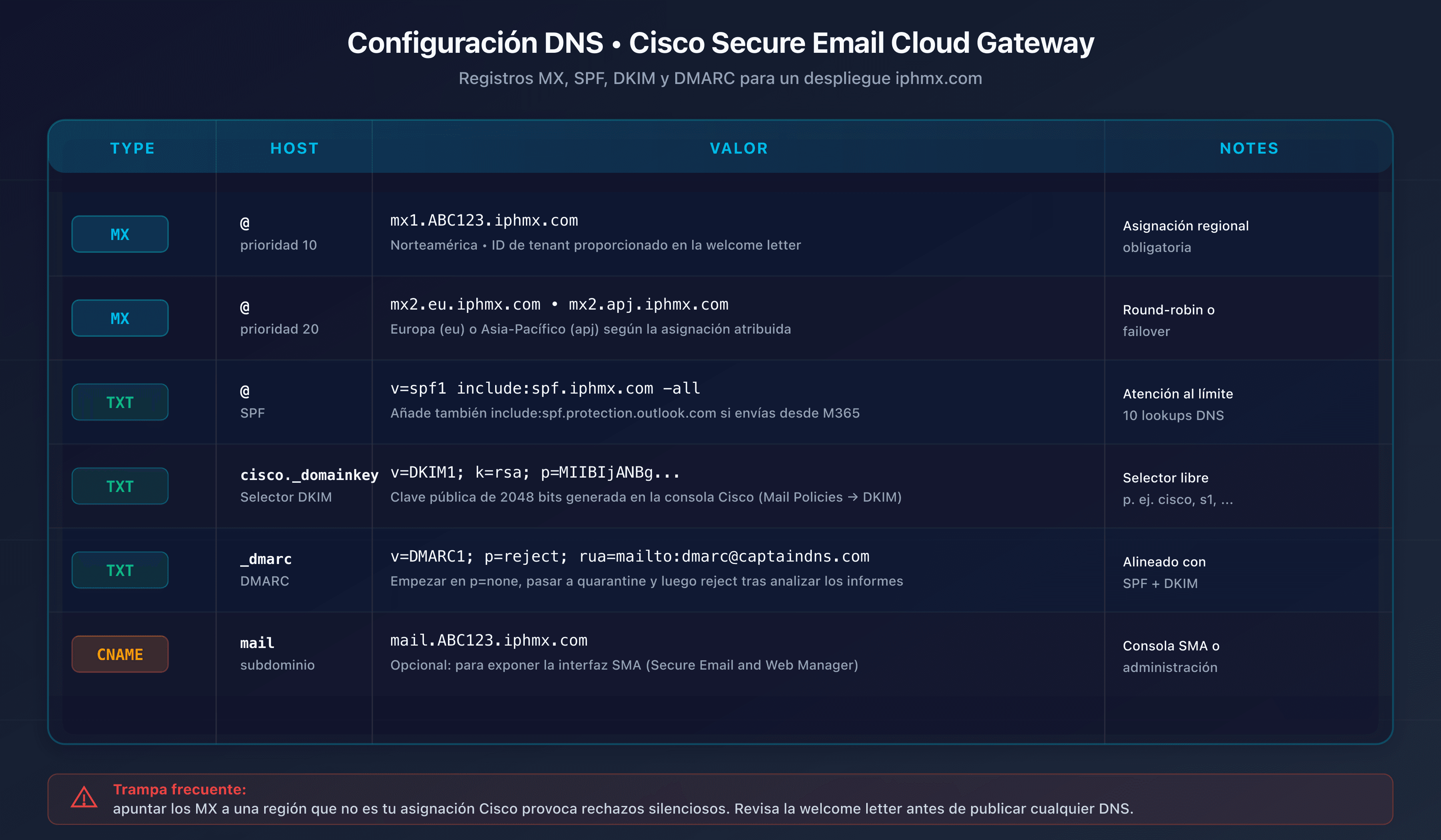 Tabla de configuración DNS Cisco Secure Email: MX, SPF, DKIM, DMARC