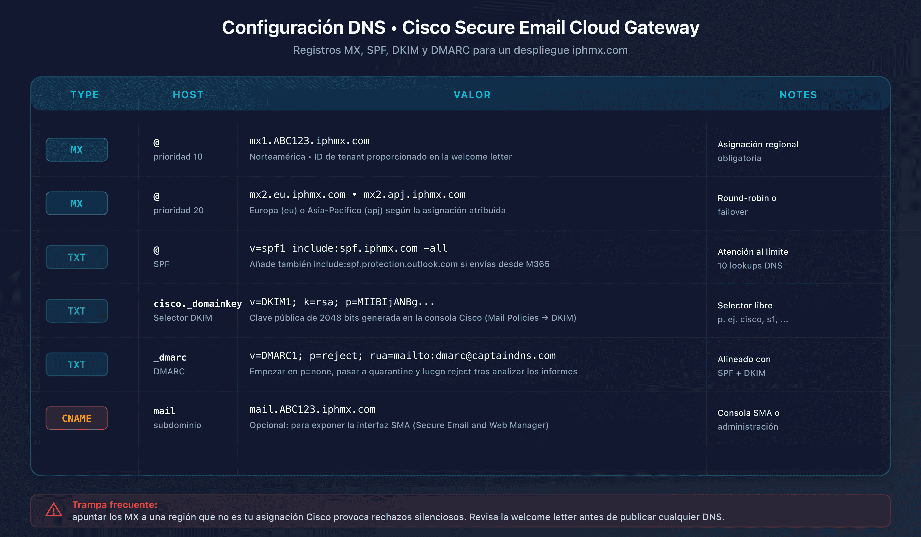 Tabla de configuración DNS Cisco Secure Email: MX, SPF, DKIM, DMARC