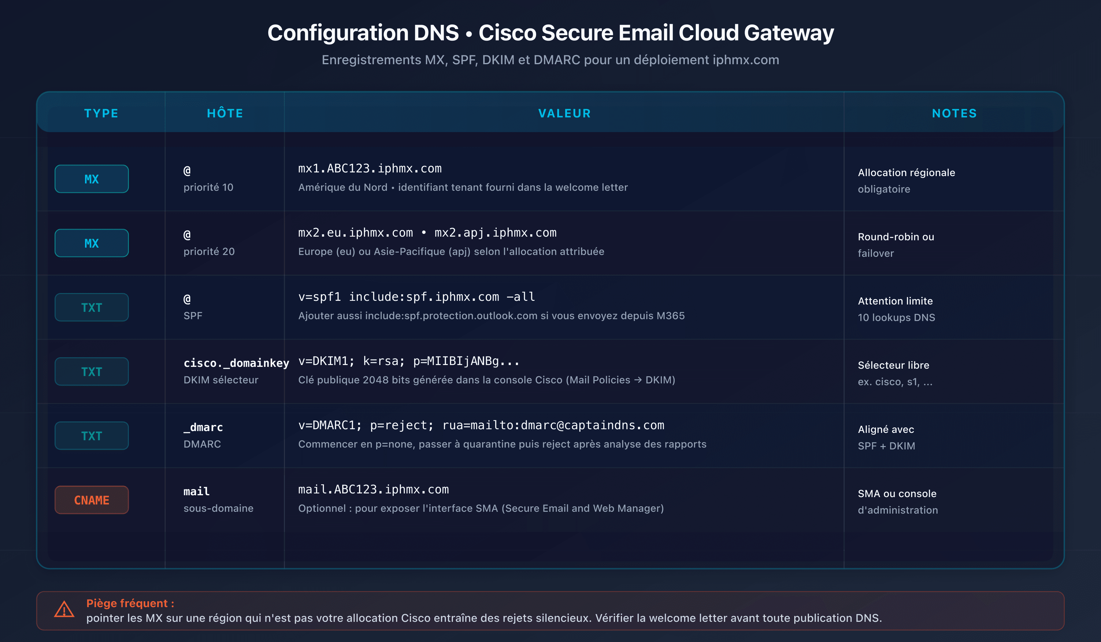 Tableau de configuration DNS Cisco Secure Email : MX, SPF, DKIM, DMARC