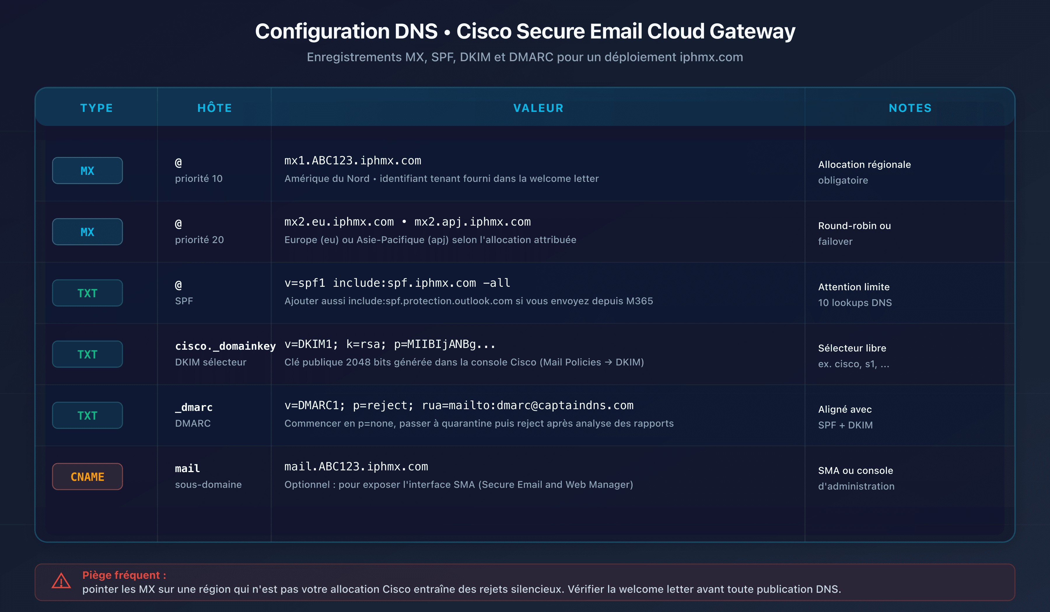 Tableau de configuration DNS Cisco Secure Email : MX, SPF, DKIM, DMARC