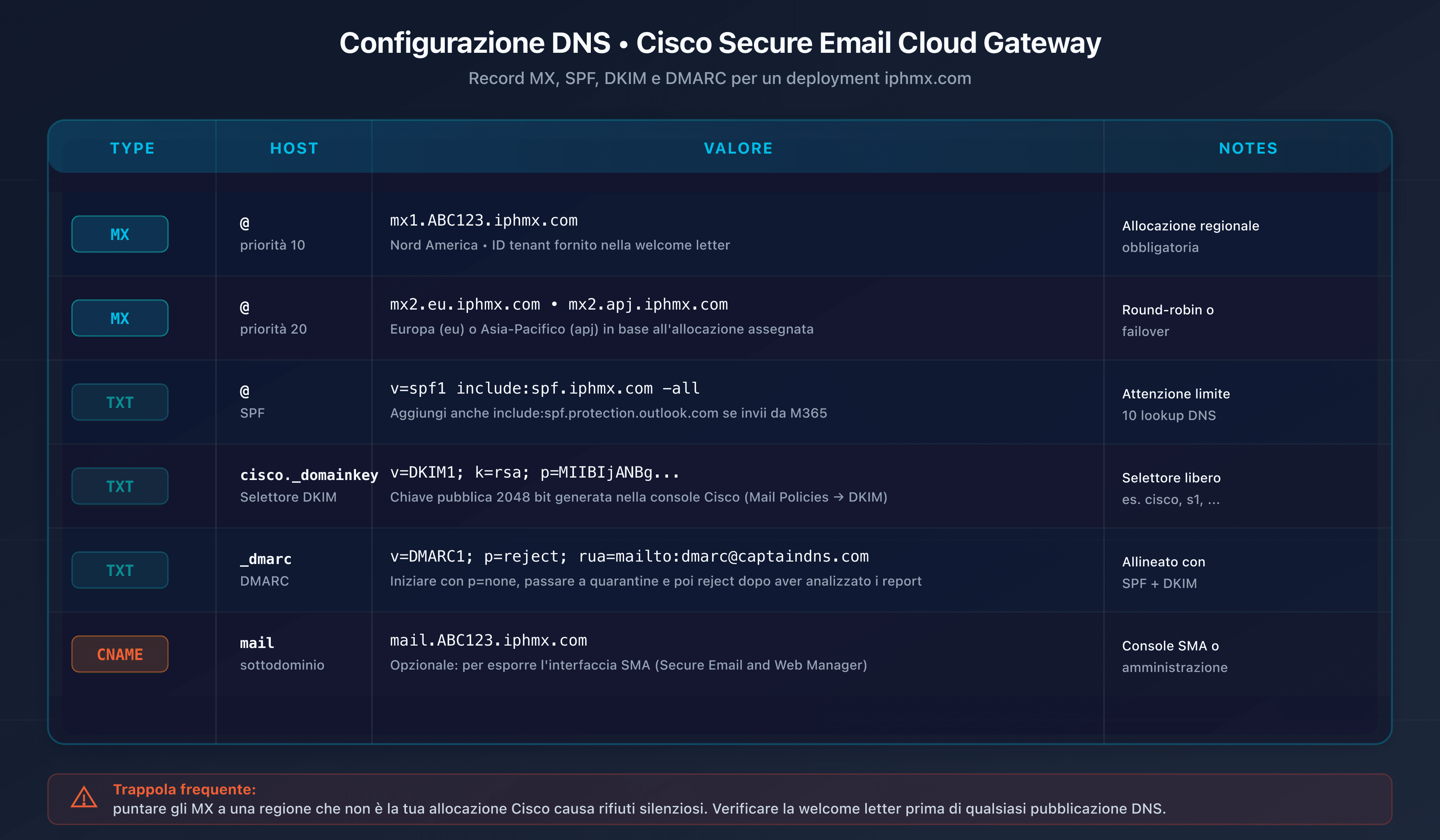 Tabella di configurazione DNS Cisco Secure Email: MX, SPF, DKIM, DMARC