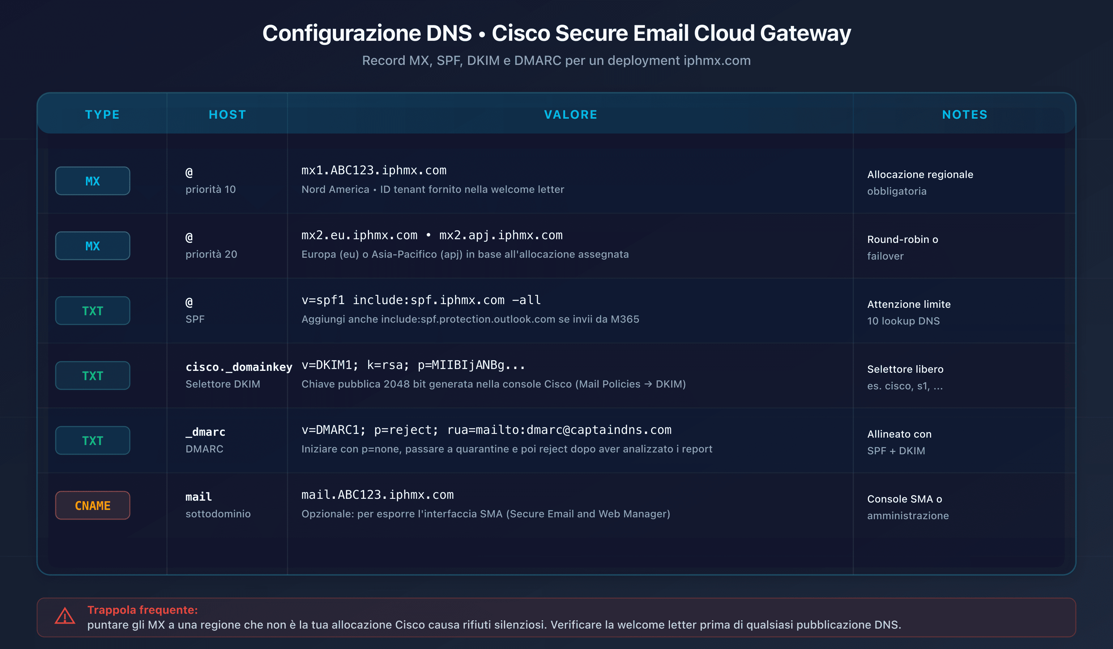 Tabella di configurazione DNS Cisco Secure Email: MX, SPF, DKIM, DMARC