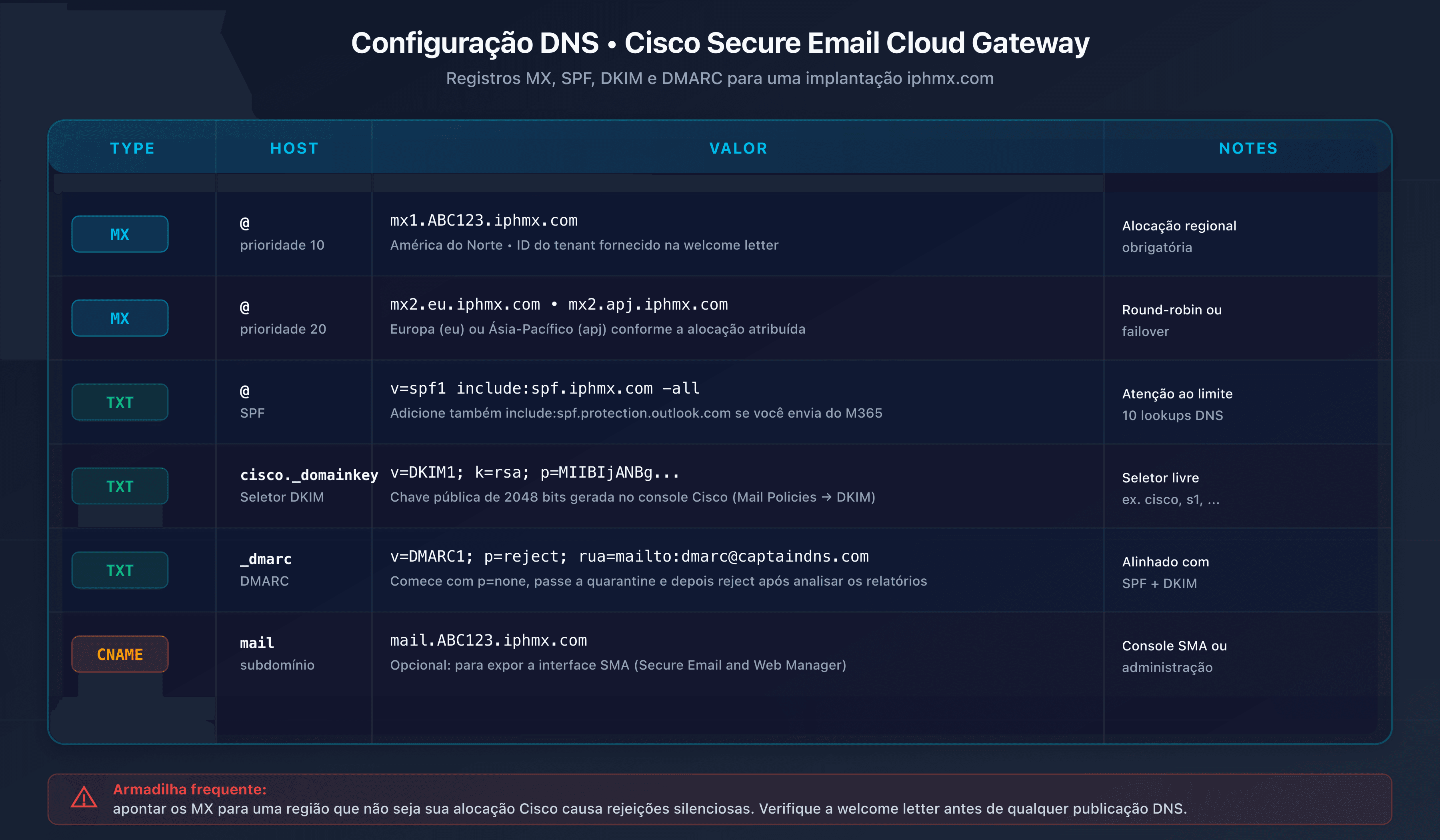 Tabela de configuração DNS Cisco Secure Email: MX, SPF, DKIM, DMARC