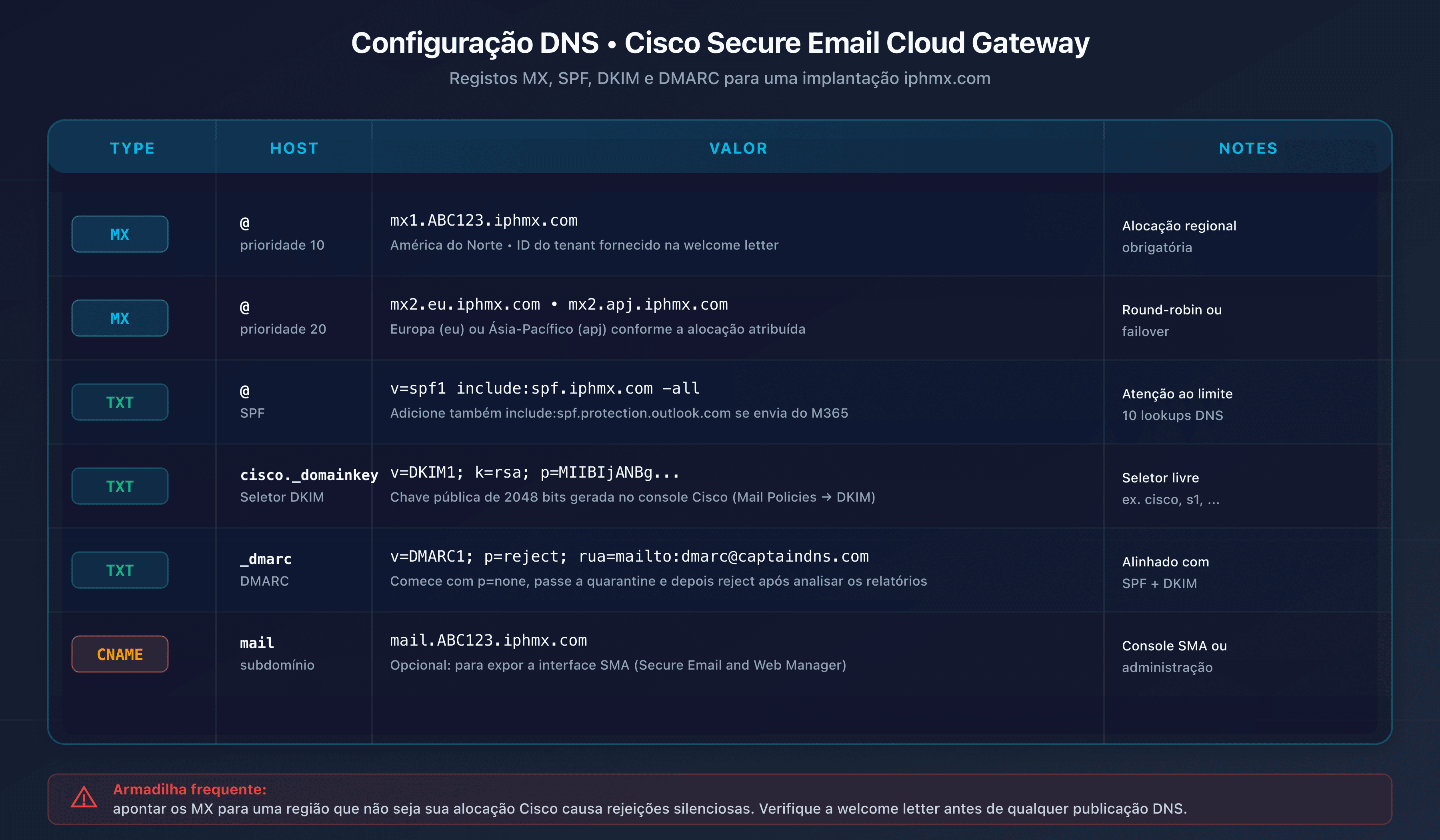 Tabela de configuração DNS Cisco Secure Email: MX, SPF, DKIM, DMARC