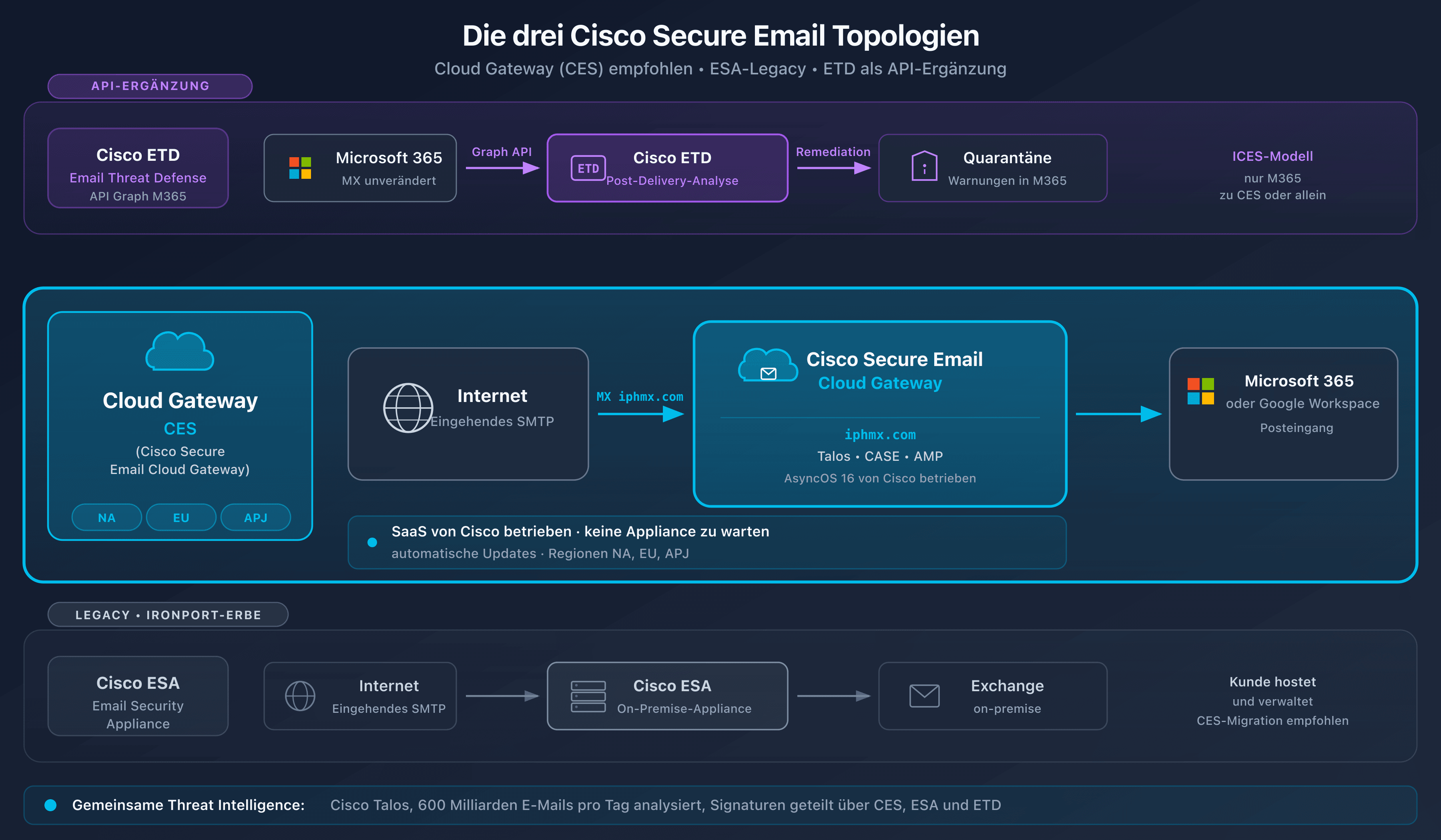 Schema der drei Cisco-Secure-Email-Topologien: Cloud Gateway (Hauptoption), On-Premise-ESA (Legacy) und Threat Defense