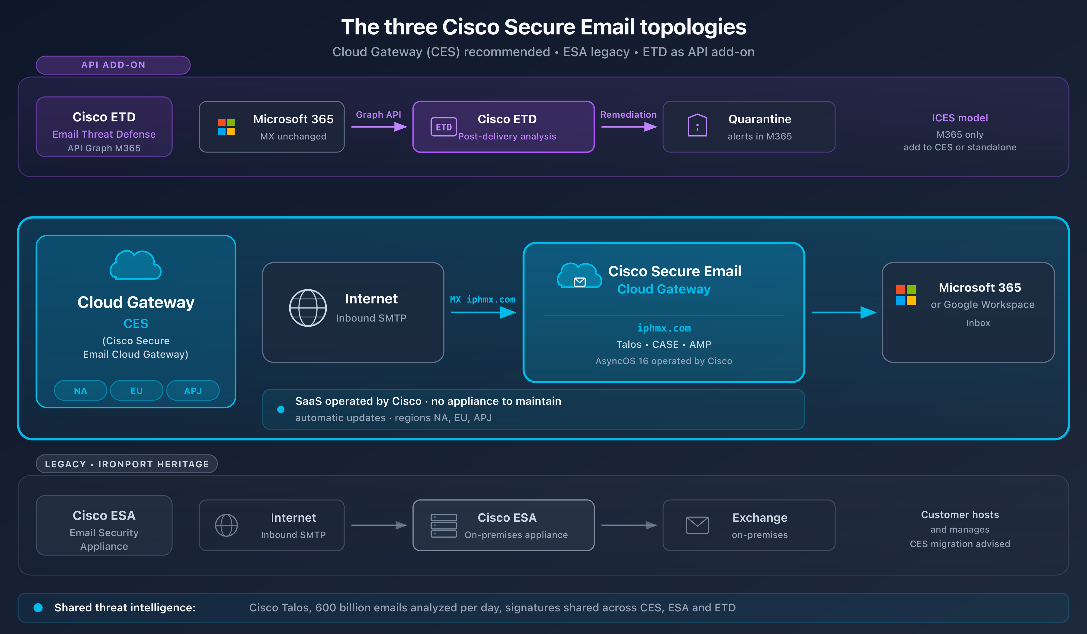 Diagram of the three Cisco Secure Email topologies: Cloud Gateway (primary option), on-premise ESA (legacy) and Threat Defense