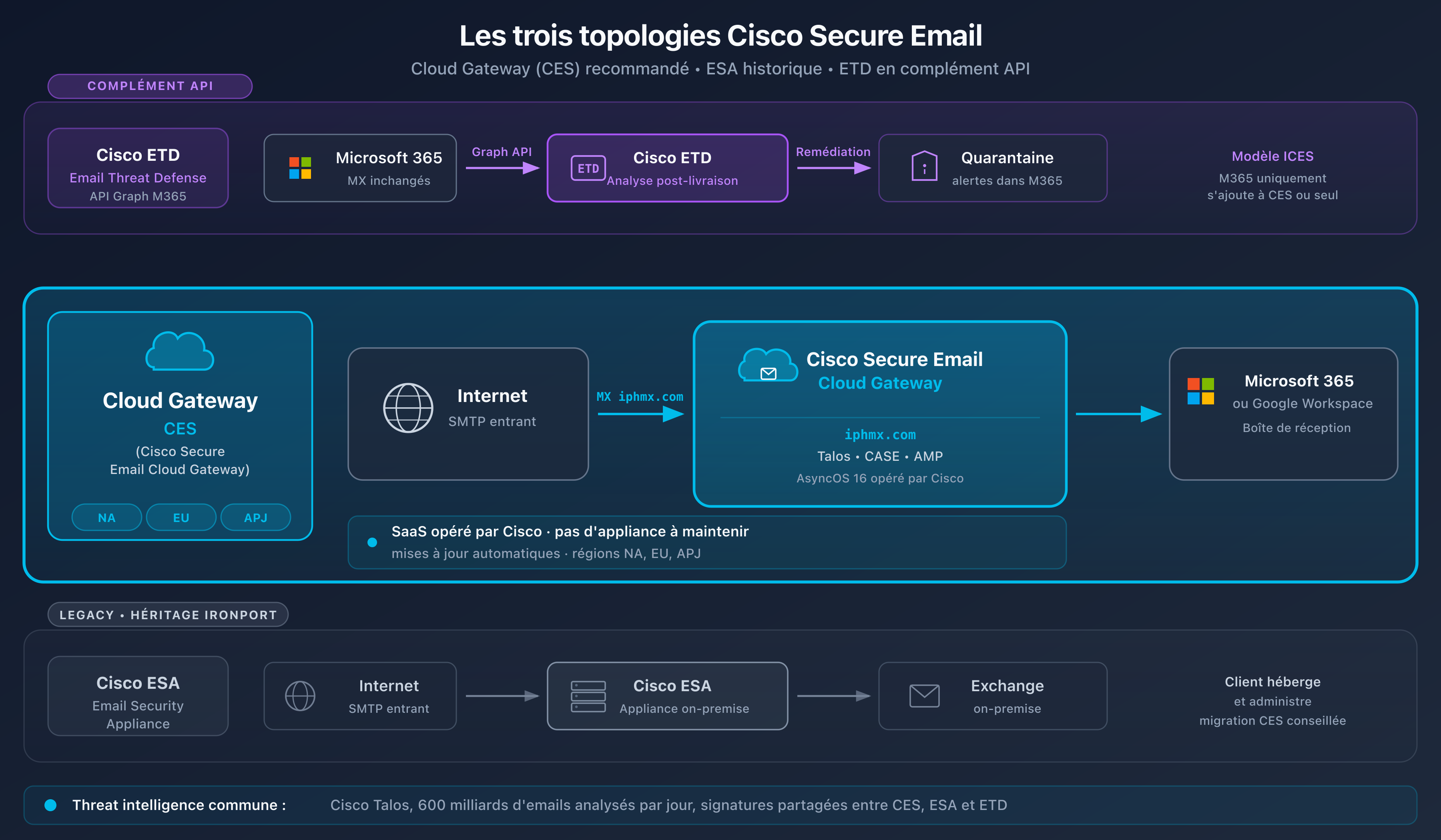 Schéma des trois topologies Cisco Secure Email : Cloud Gateway (option principale), ESA on-premise (héritage) et Threat Defense