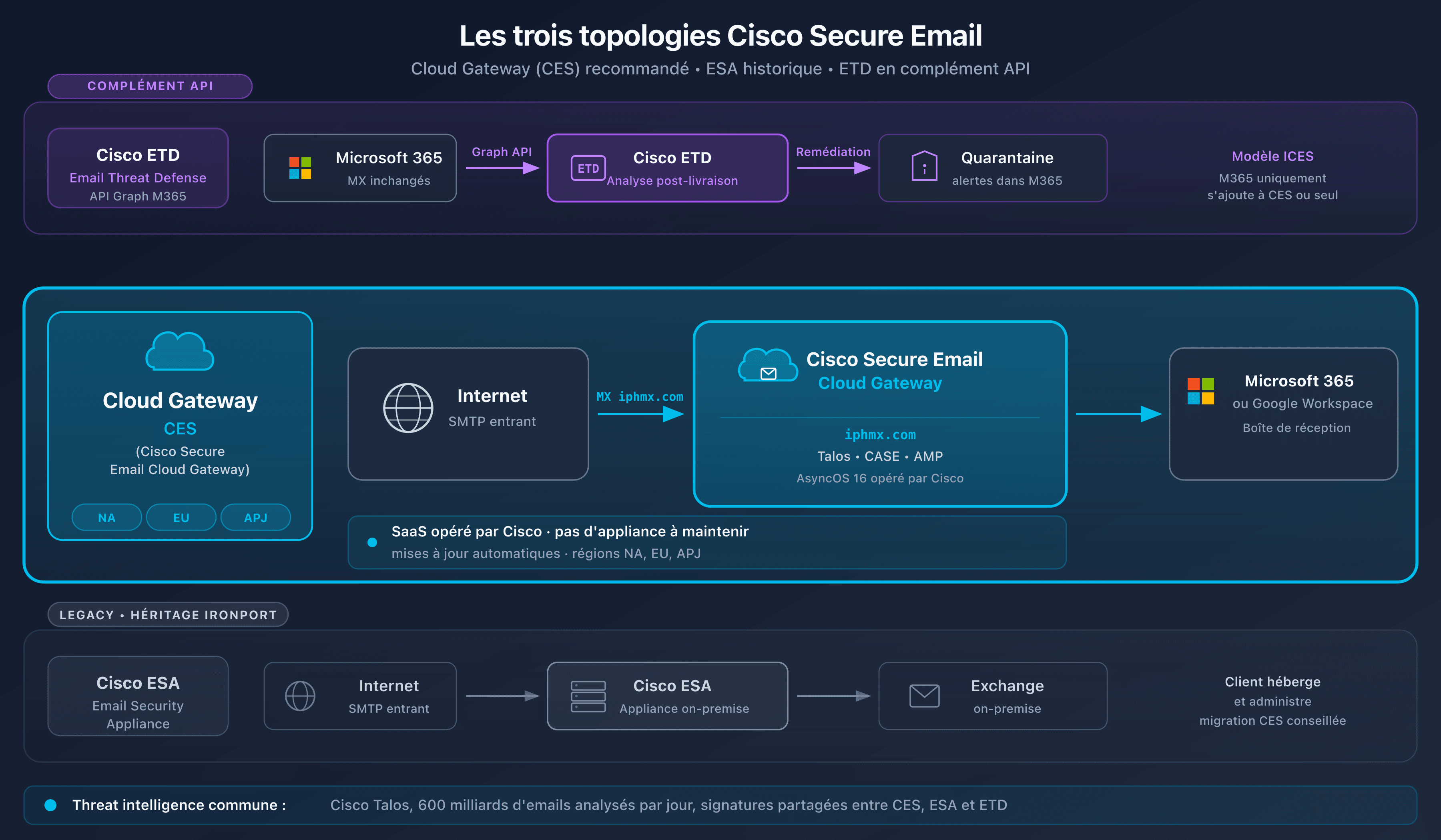 Schéma des trois topologies Cisco Secure Email : Cloud Gateway (option principale), ESA on-premise (héritage) et Threat Defense