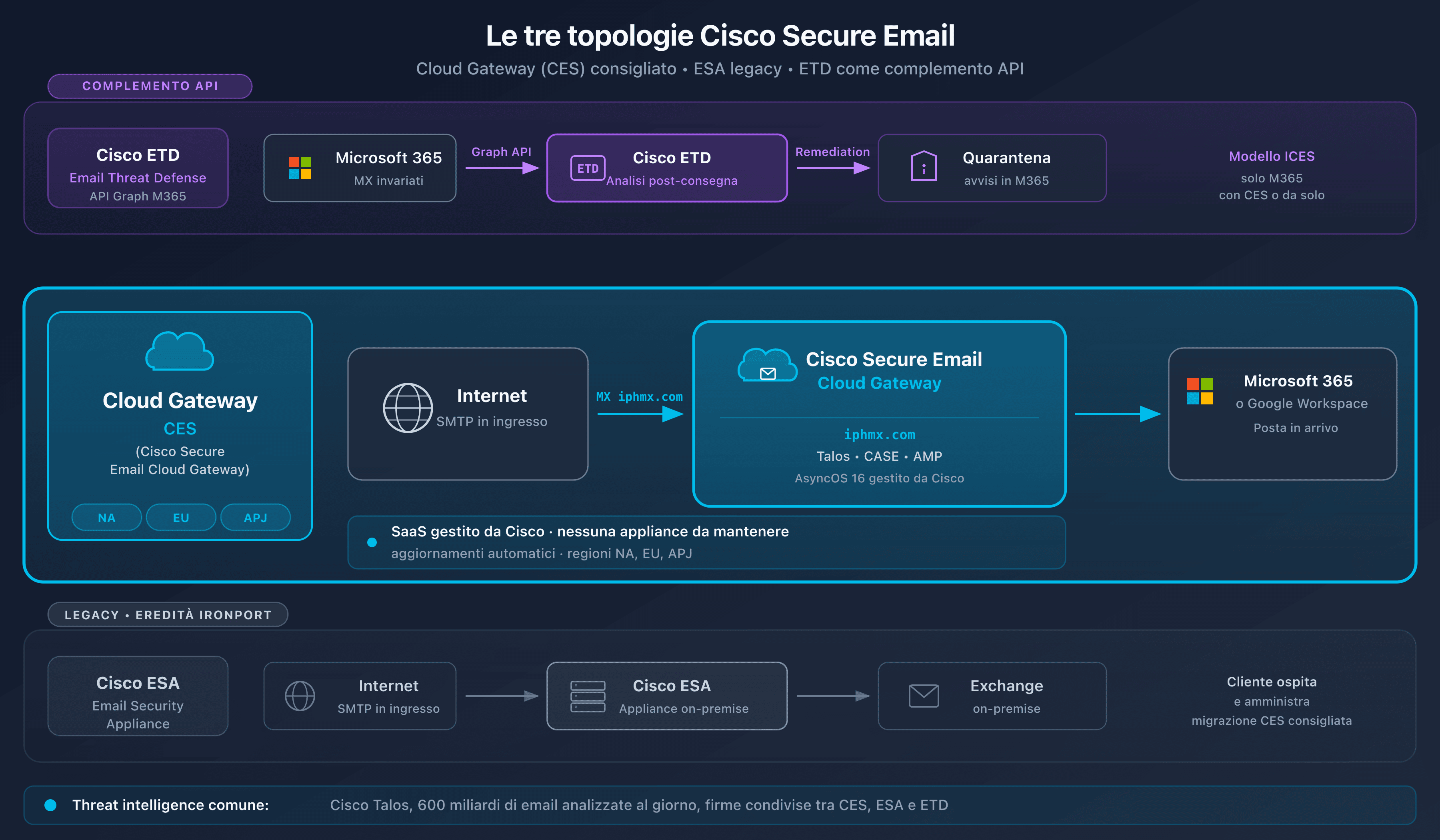 Schema delle tre topologie Cisco Secure Email: Cloud Gateway (opzione principale), ESA on-premise (legacy) e Threat Defense