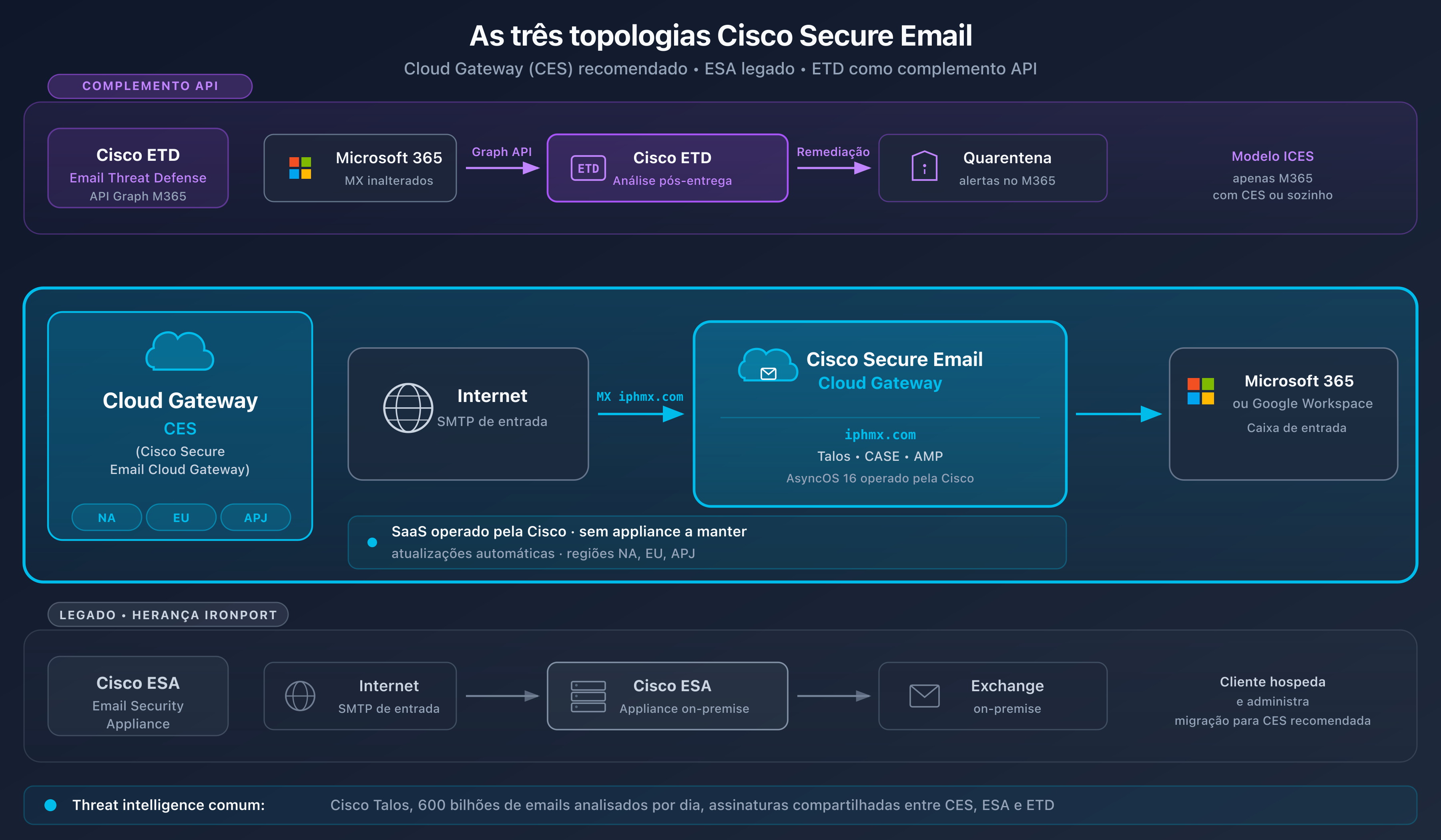 Esquema das três topologias Cisco Secure Email: Cloud Gateway (opção principal), ESA on-premise (legado) e Threat Defense