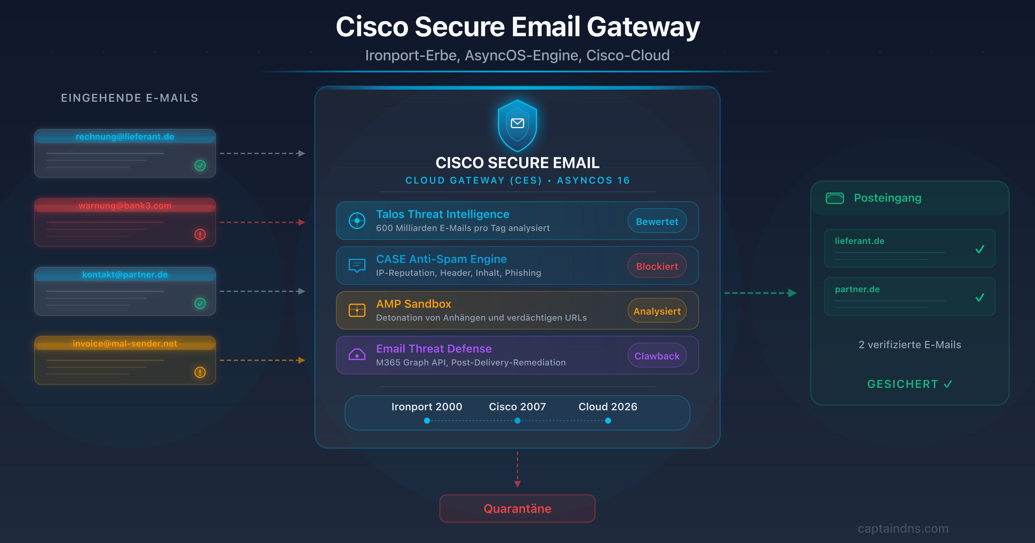 Darstellung von Cisco Secure Email Cloud Gateway (CES) als SaaS-Gateway mit iphmx.com-DNS und Talos Threat Intelligence