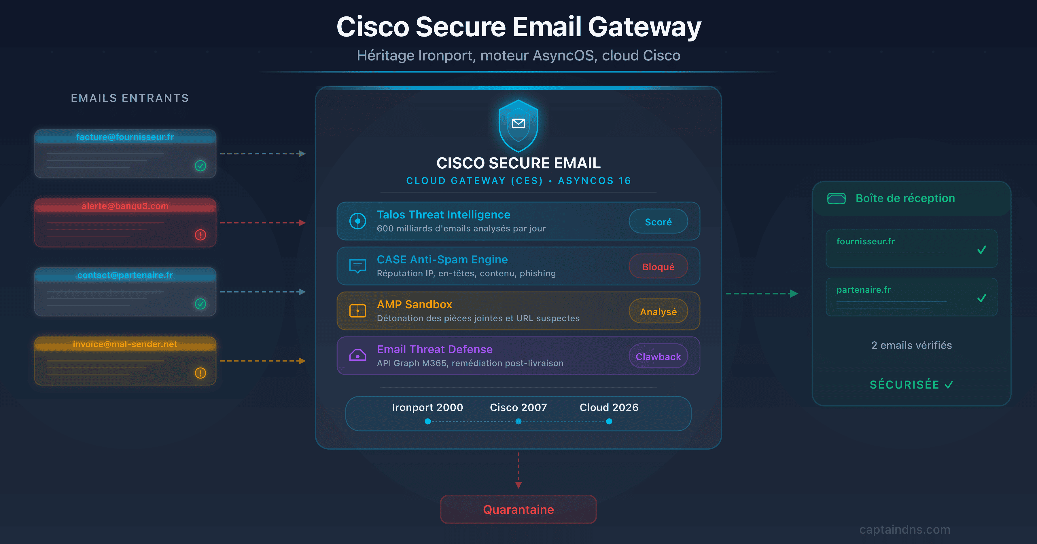 Illustration de Cisco Secure Email Cloud Gateway (CES) comme passerelle SaaS avec DNS iphmx.com et Talos threat intelligence