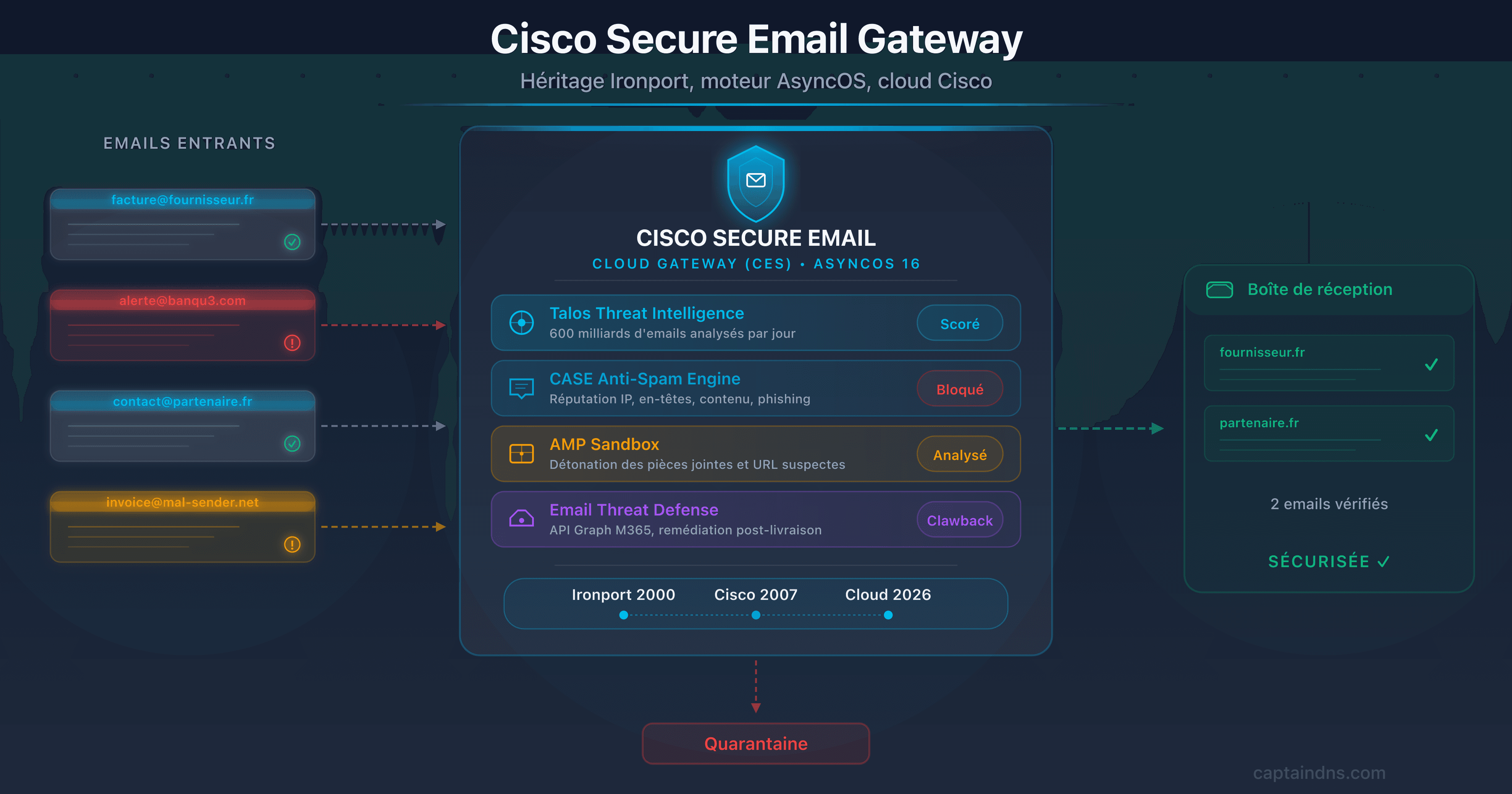 Illustration de Cisco Secure Email Cloud Gateway (CES) comme passerelle SaaS avec DNS iphmx.com et Talos threat intelligence