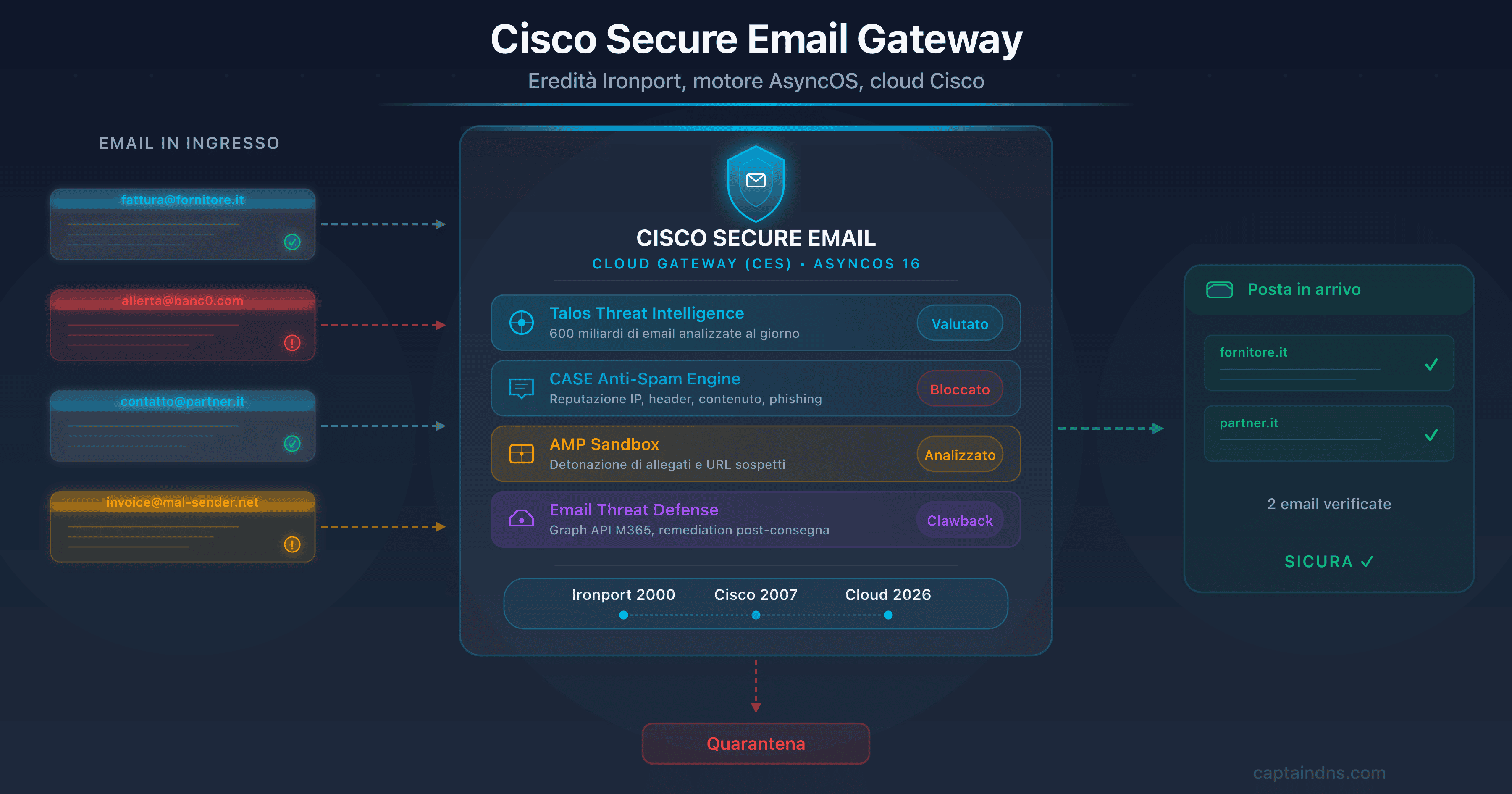 Illustrazione di Cisco Secure Email Cloud Gateway (CES) come gateway SaaS con DNS iphmx.com e threat intelligence Talos