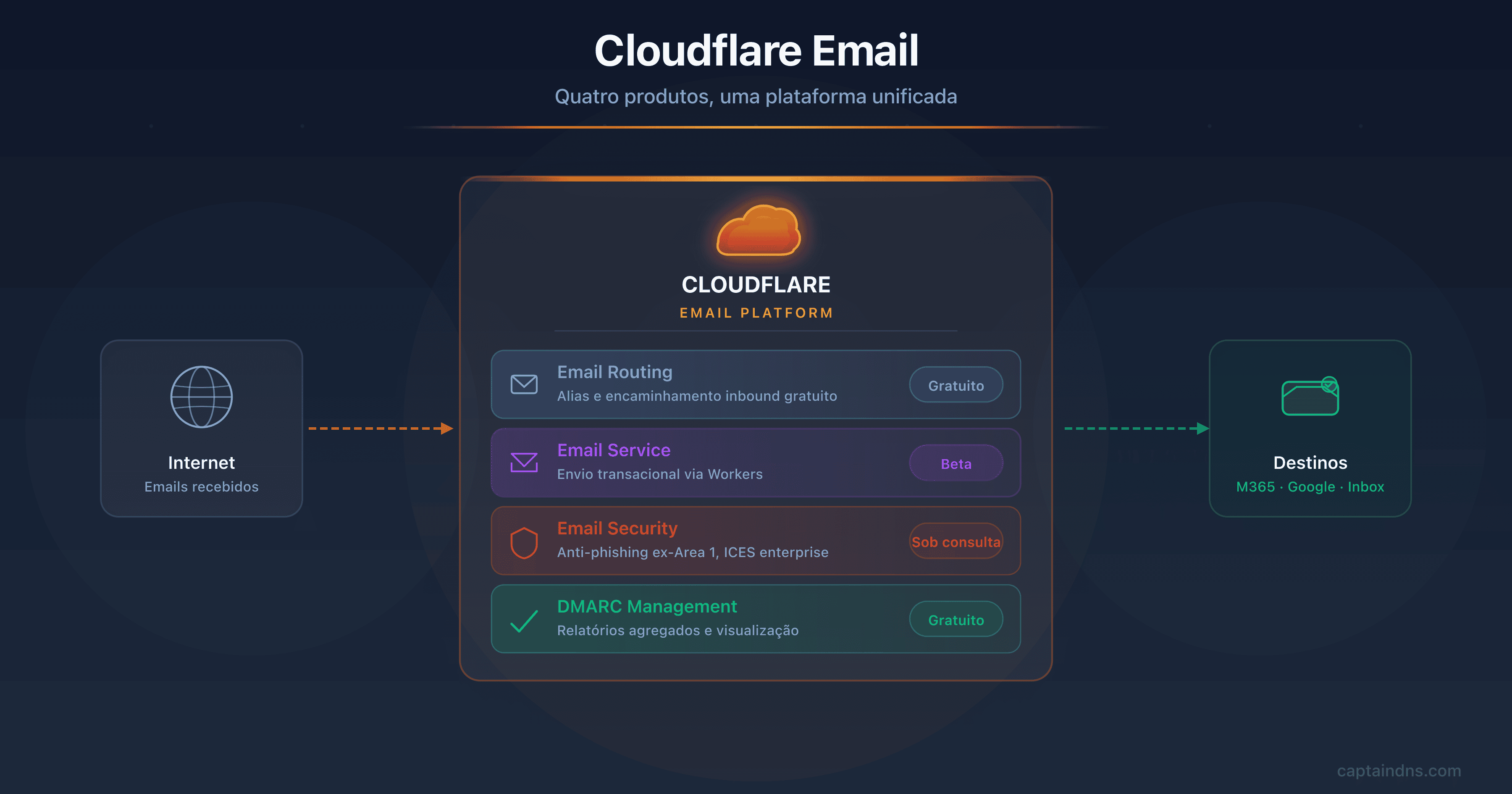 Ecossistema de email Cloudflare 2026: Email Routing, Email Service, Email Security e DMARC Management