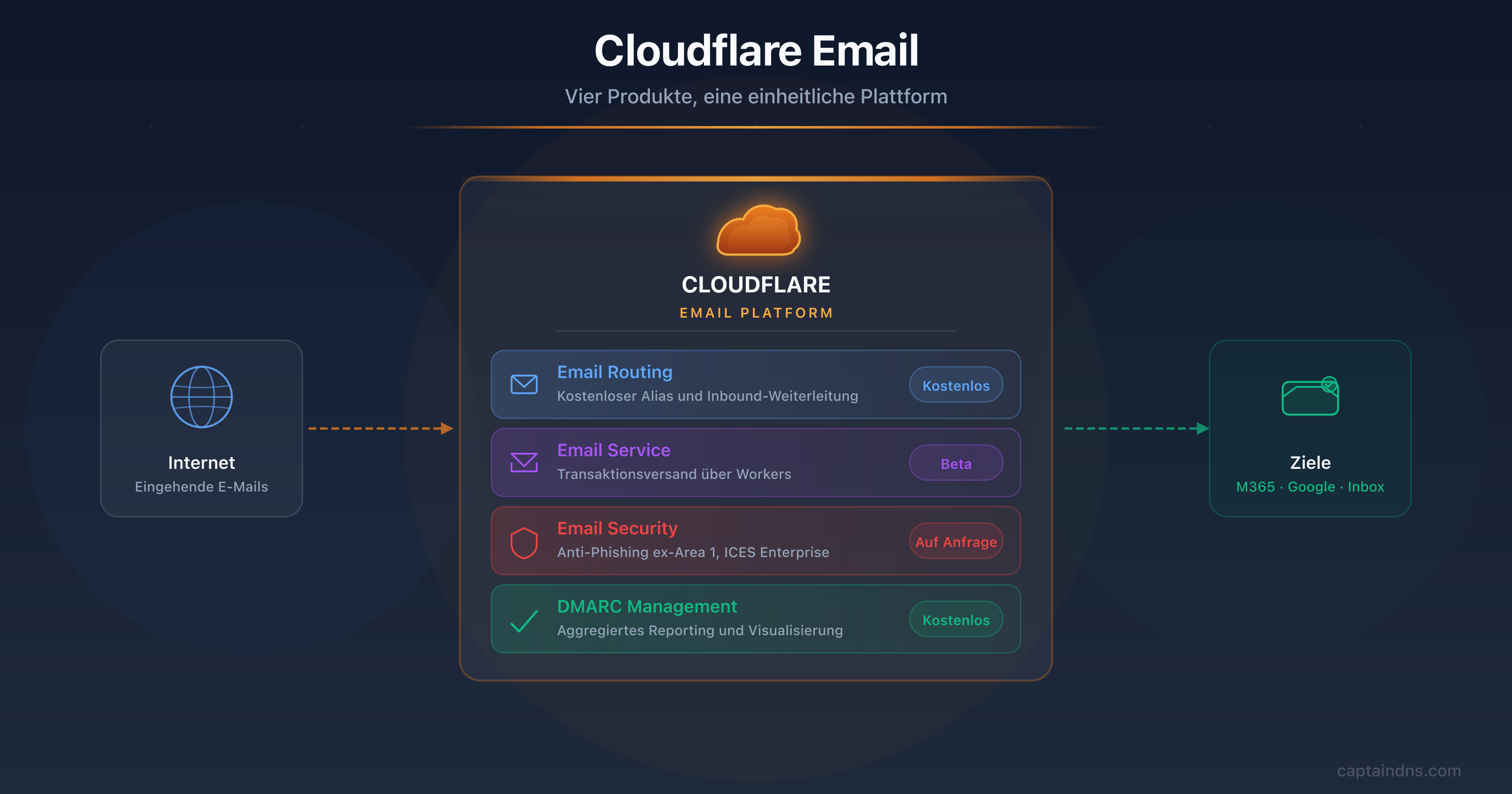 Cloudflare E-Mail-Ökosystem 2026: Email Routing, Email Service, Email Security und DMARC Management
