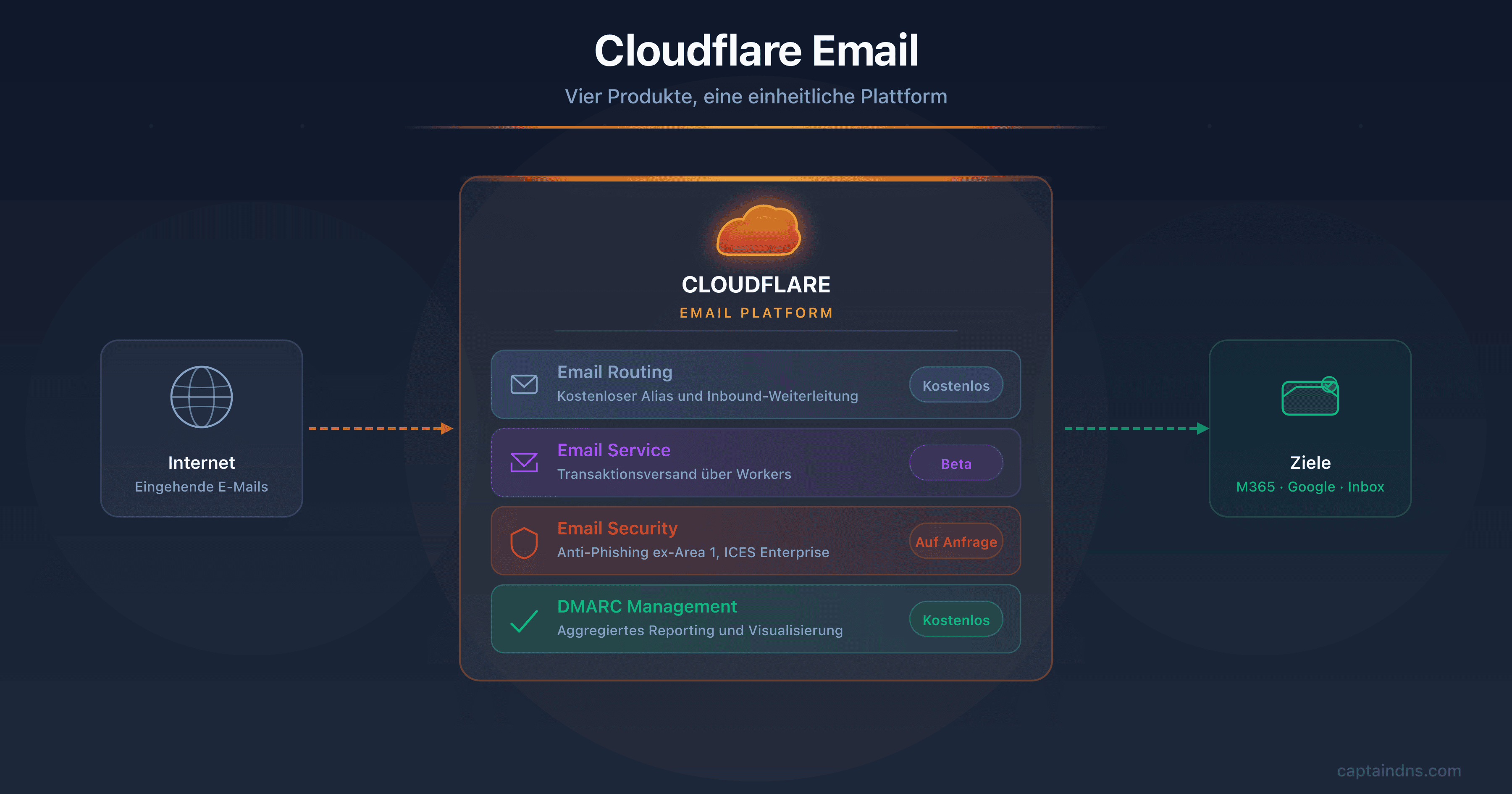 Cloudflare E-Mail-Ökosystem 2026: Email Routing, Email Service, Email Security und DMARC Management