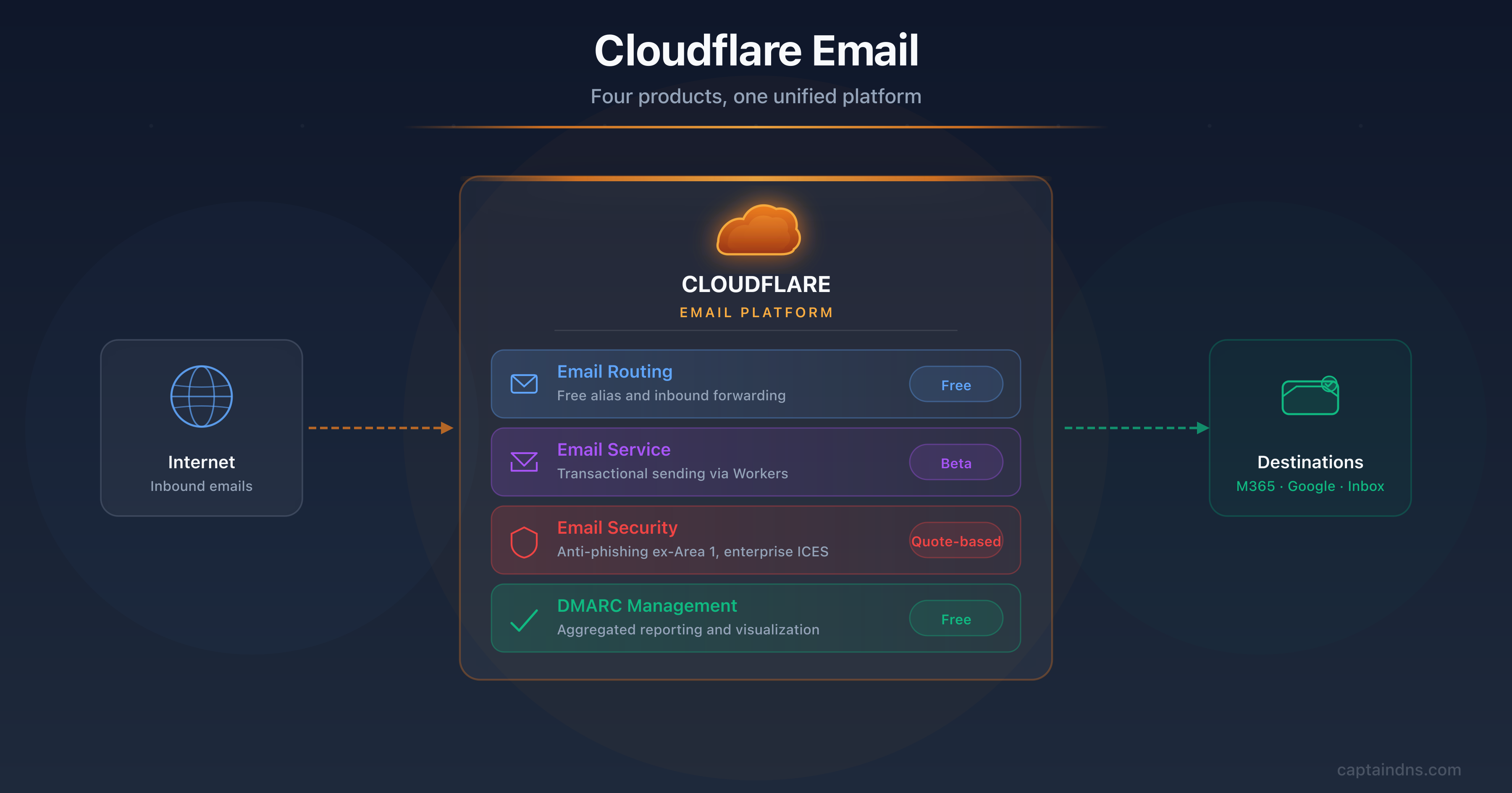 Cloudflare email ecosystem 2026: Email Routing, Email Service, Email Security, and DMARC Management