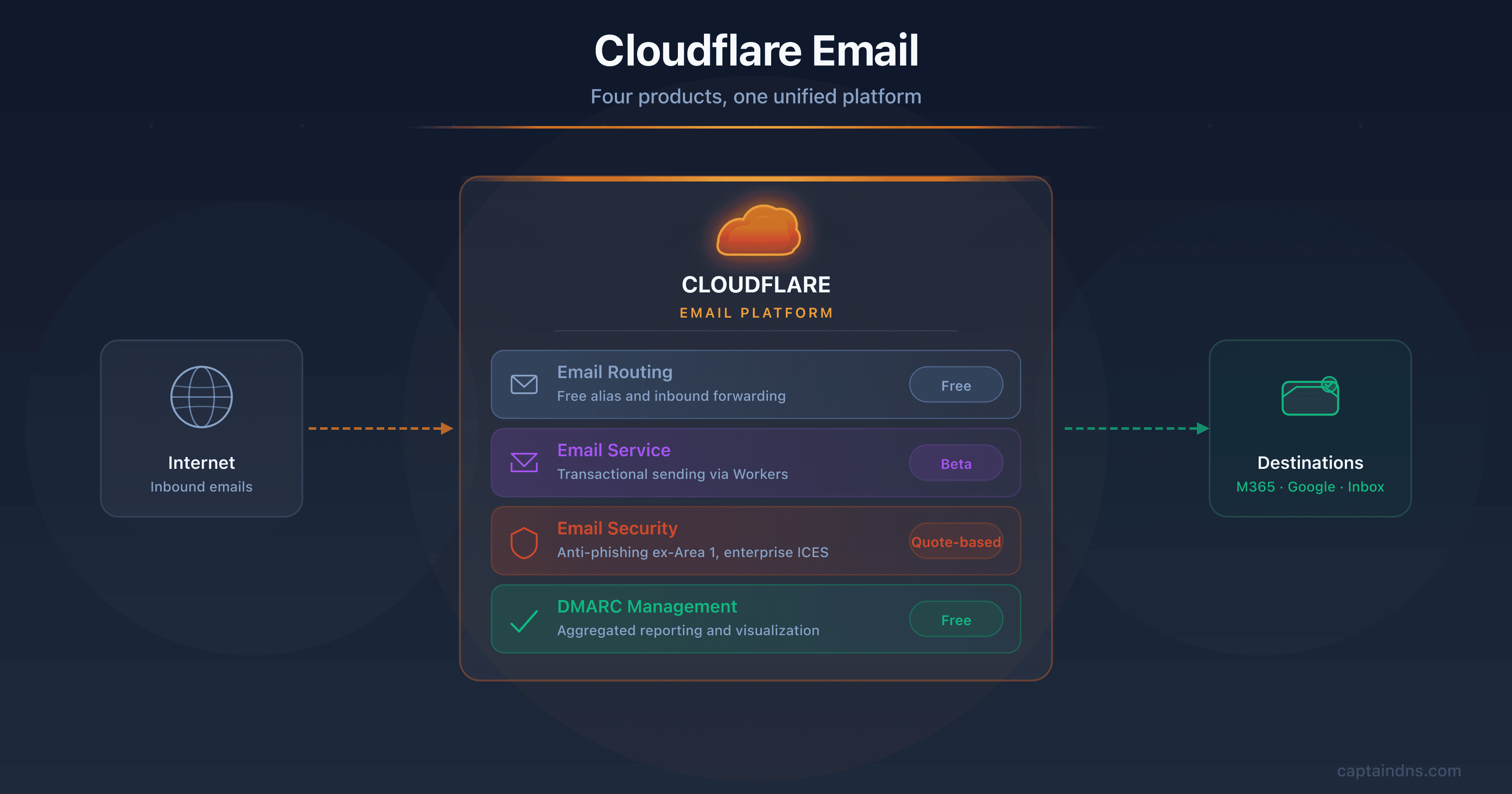 Cloudflare email ecosystem 2026: Email Routing, Email Service, Email Security, and DMARC Management