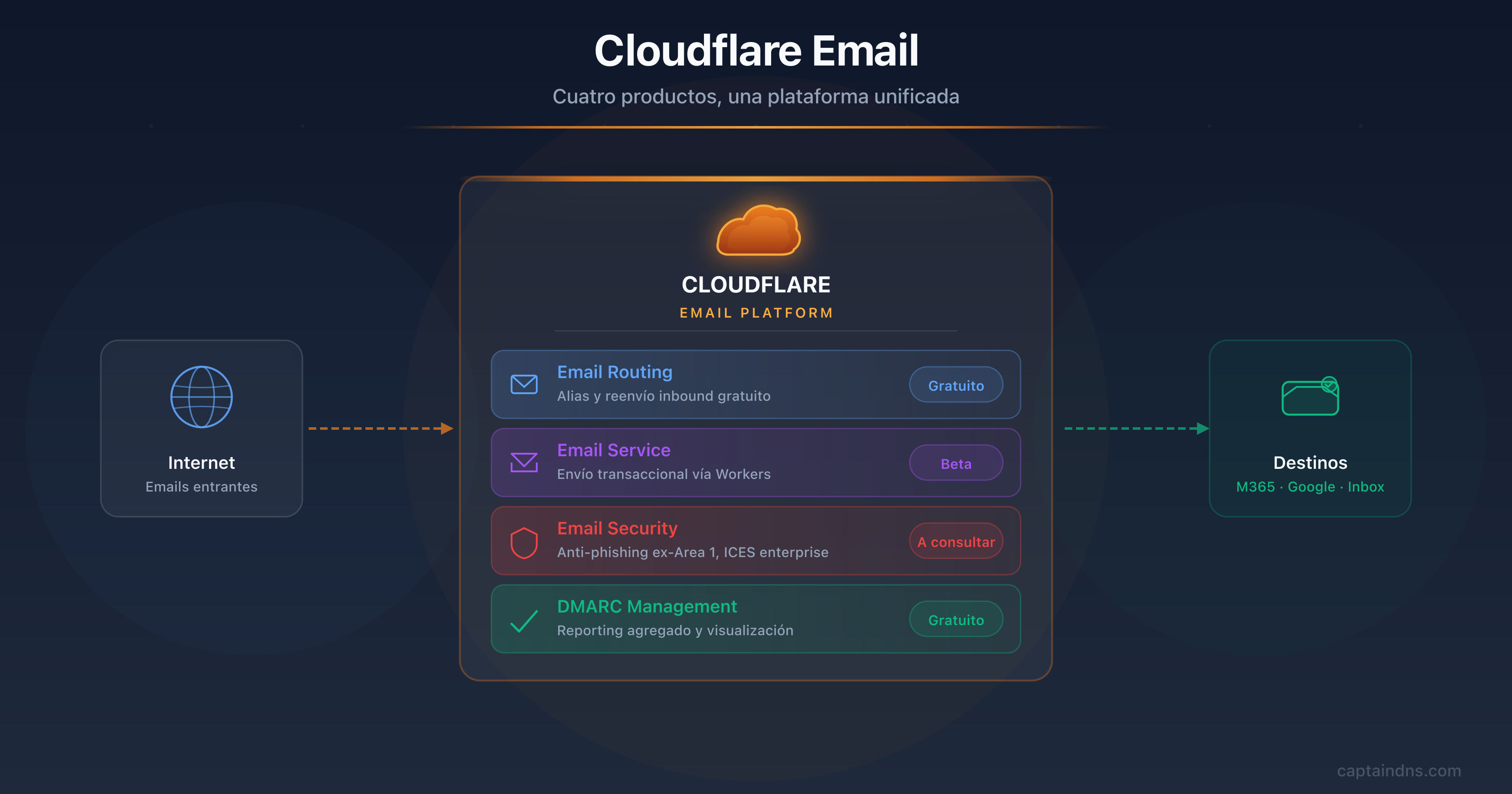 Ecosistema email Cloudflare 2026: Email Routing, Email Service, Email Security y DMARC Management