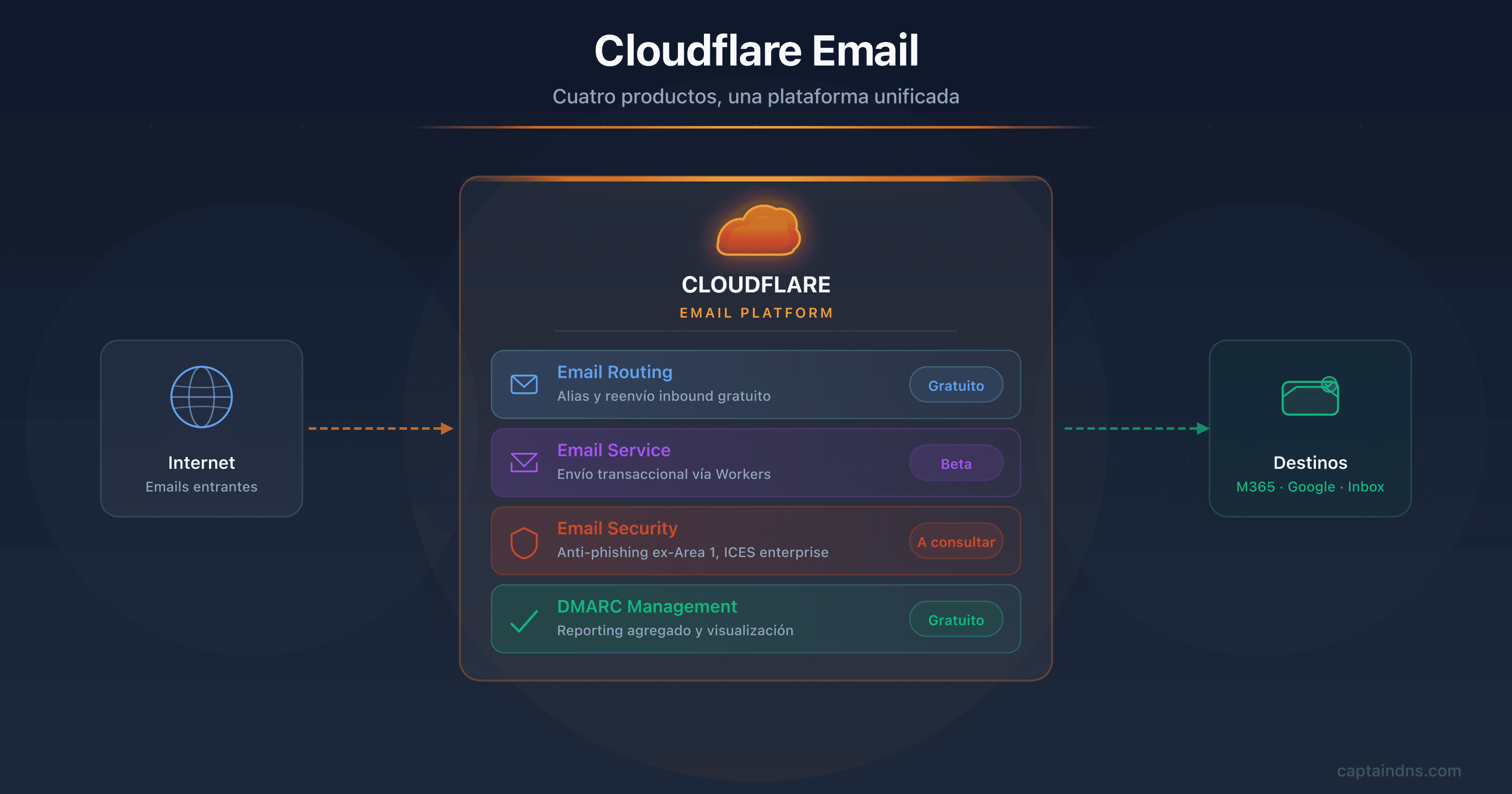 Ecosistema email Cloudflare 2026: Email Routing, Email Service, Email Security y DMARC Management