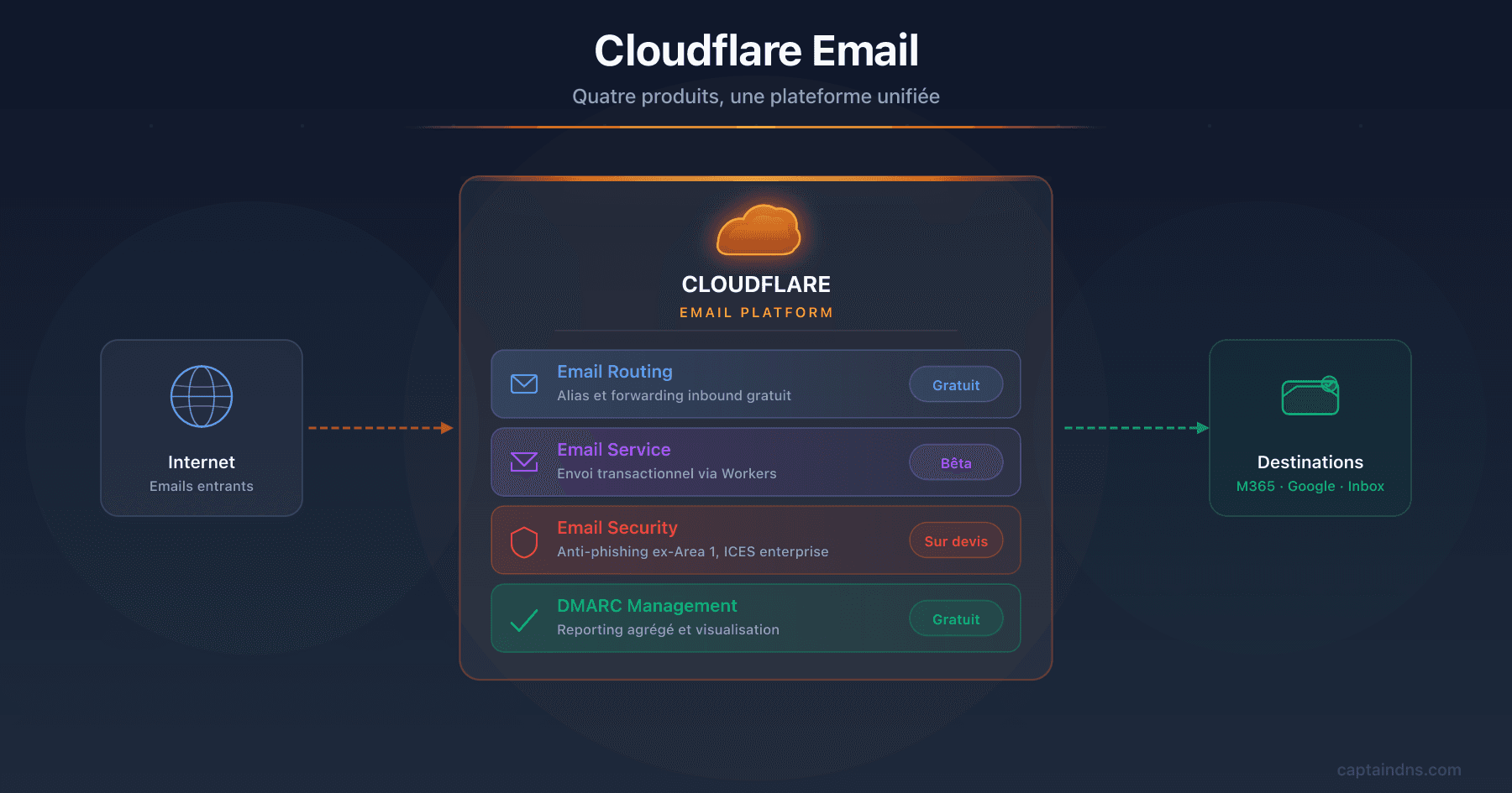 Écosystème email Cloudflare 2026 : Email Routing, Email Service, Email Security et DMARC Management